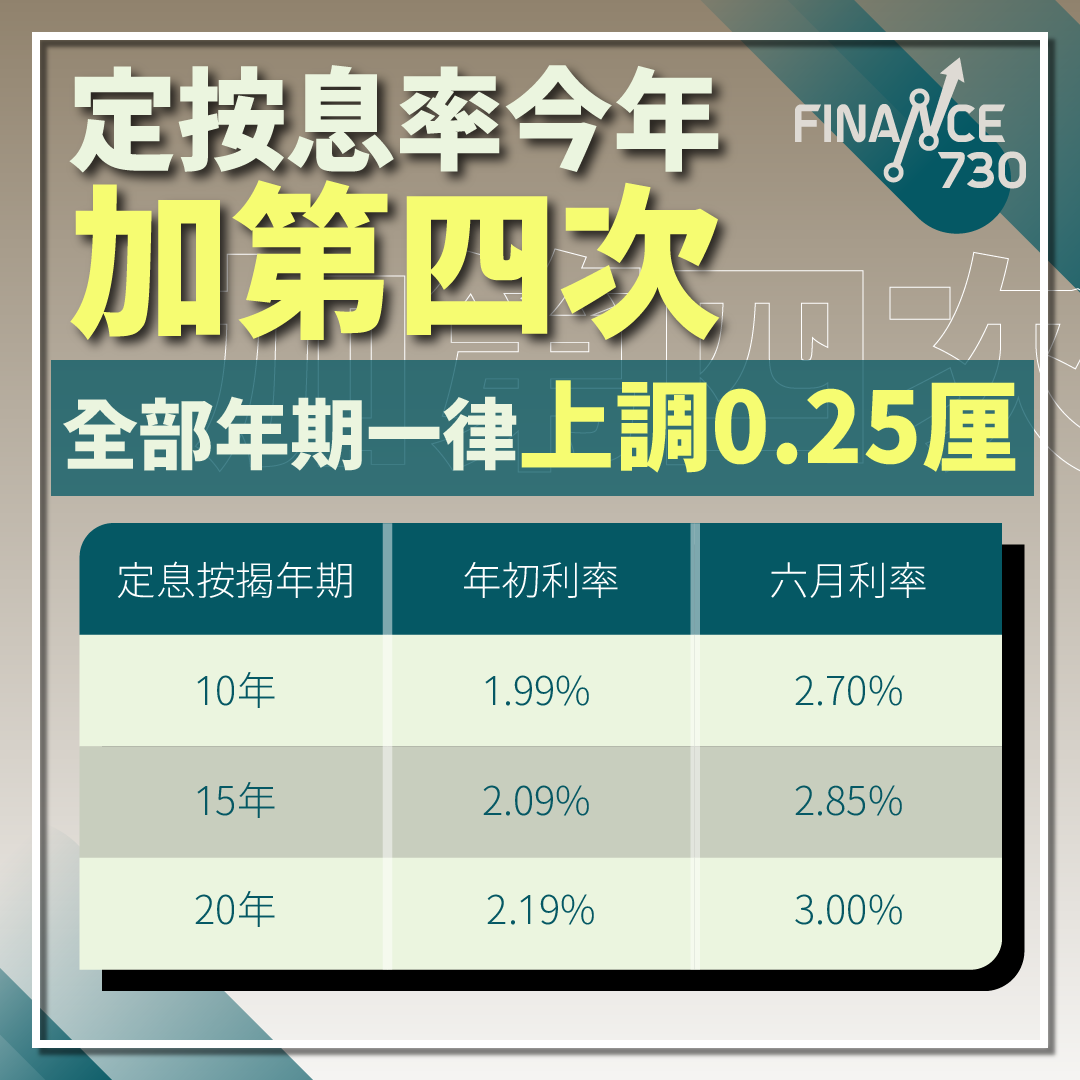 定按息率今年加第四次全部年期一律上調0.25厘- Finance730