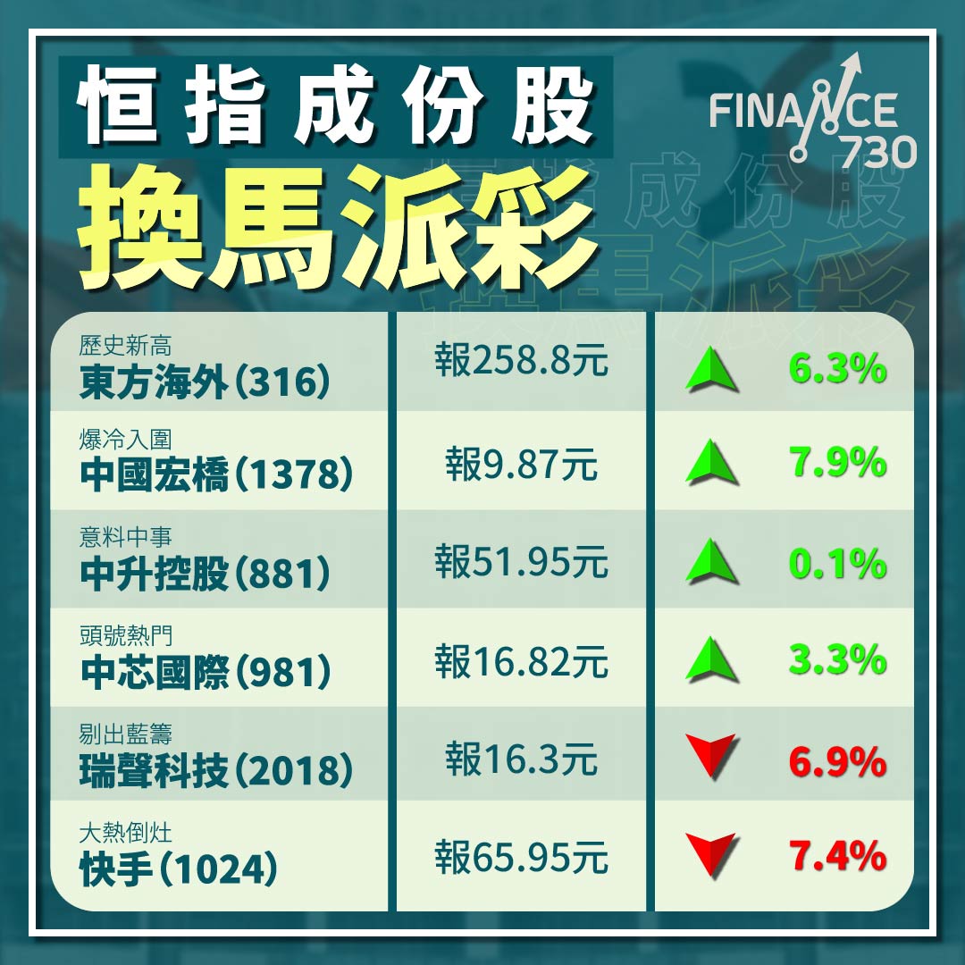 4隻恒指準新貴逆市造好快手大熱倒灶股價打回原型- Finance730