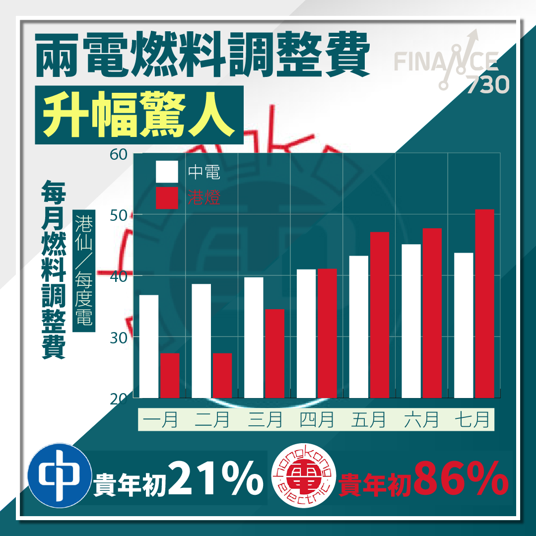 兩電燃料調整費狂加港燈7月份平每度電貴年初17% - Finance730