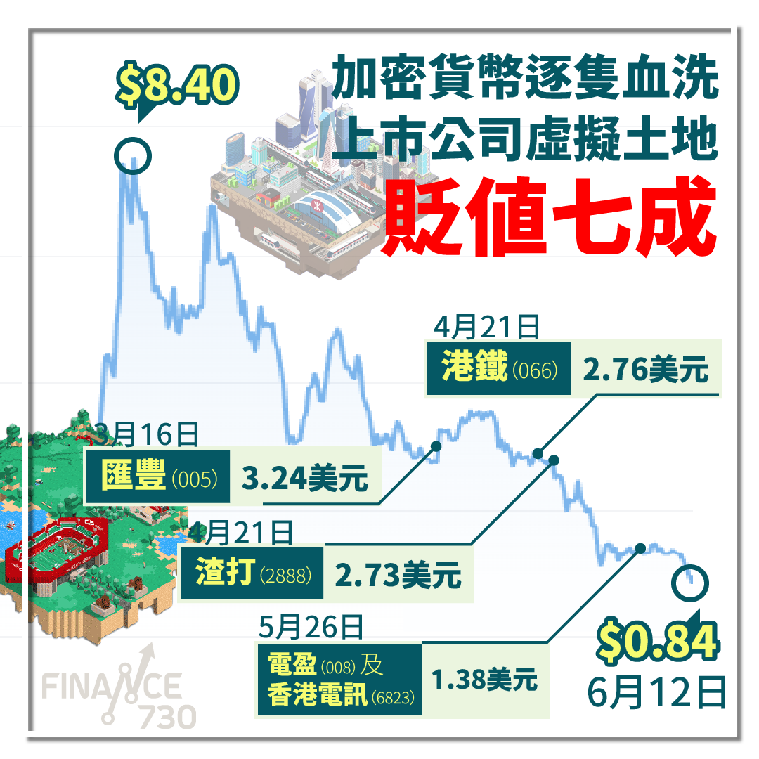 加密貨幣逐隻血洗本港上市公司虛擬土地最多貶值七成- Finance730