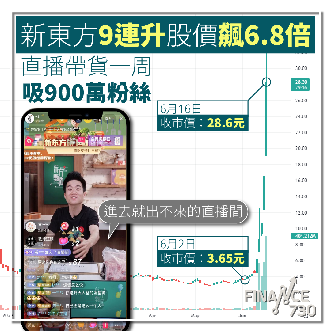 新東方9連升股價飆6.8倍直播帶貨一周吸900萬粉絲- Finance730