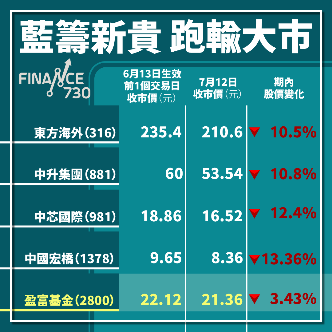 跑輸大市｜4隻藍籌新貴上任滿月全部股價跌超過一成- Finance730
