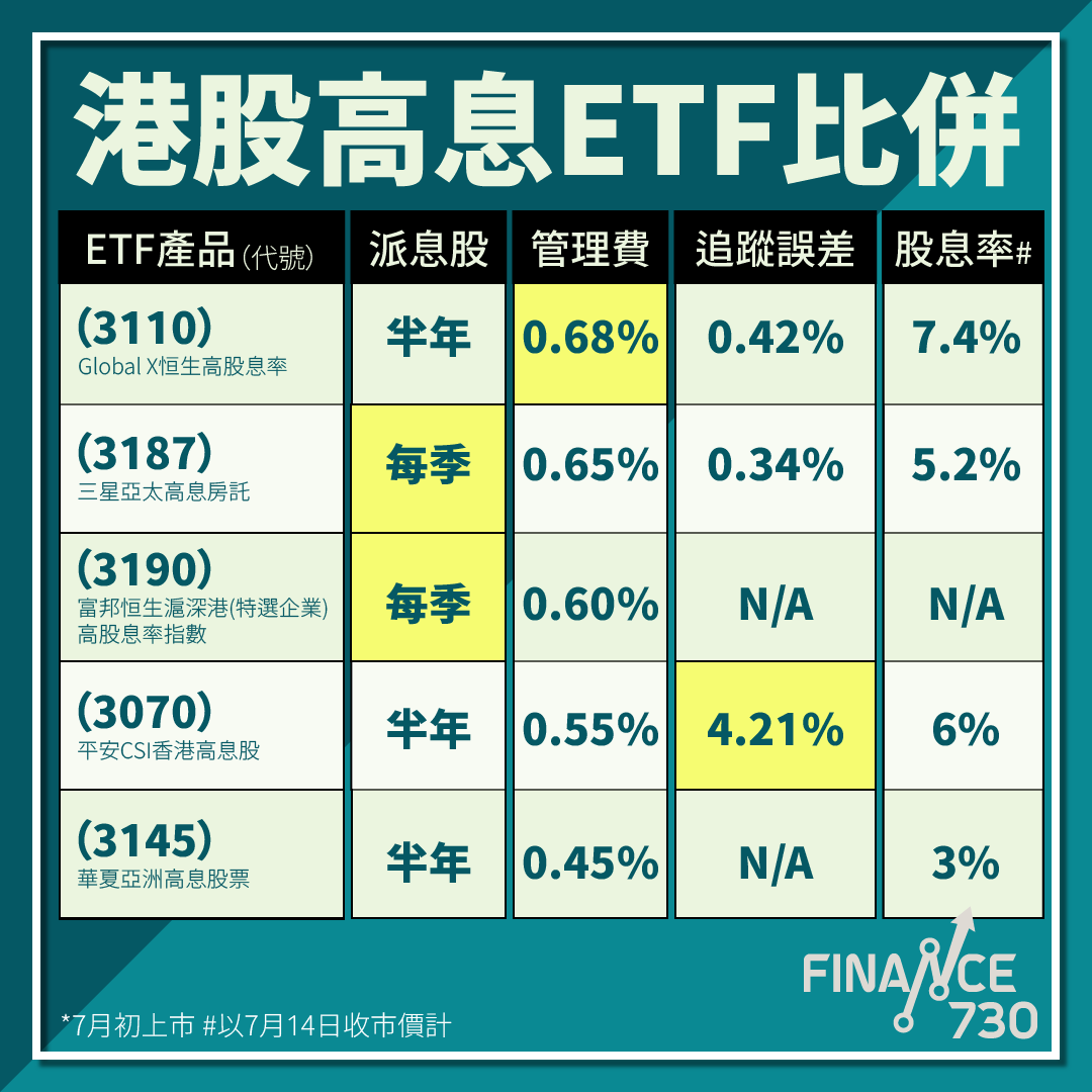 分散投資｜5隻高息ETF比併 管理費最平最費差5成