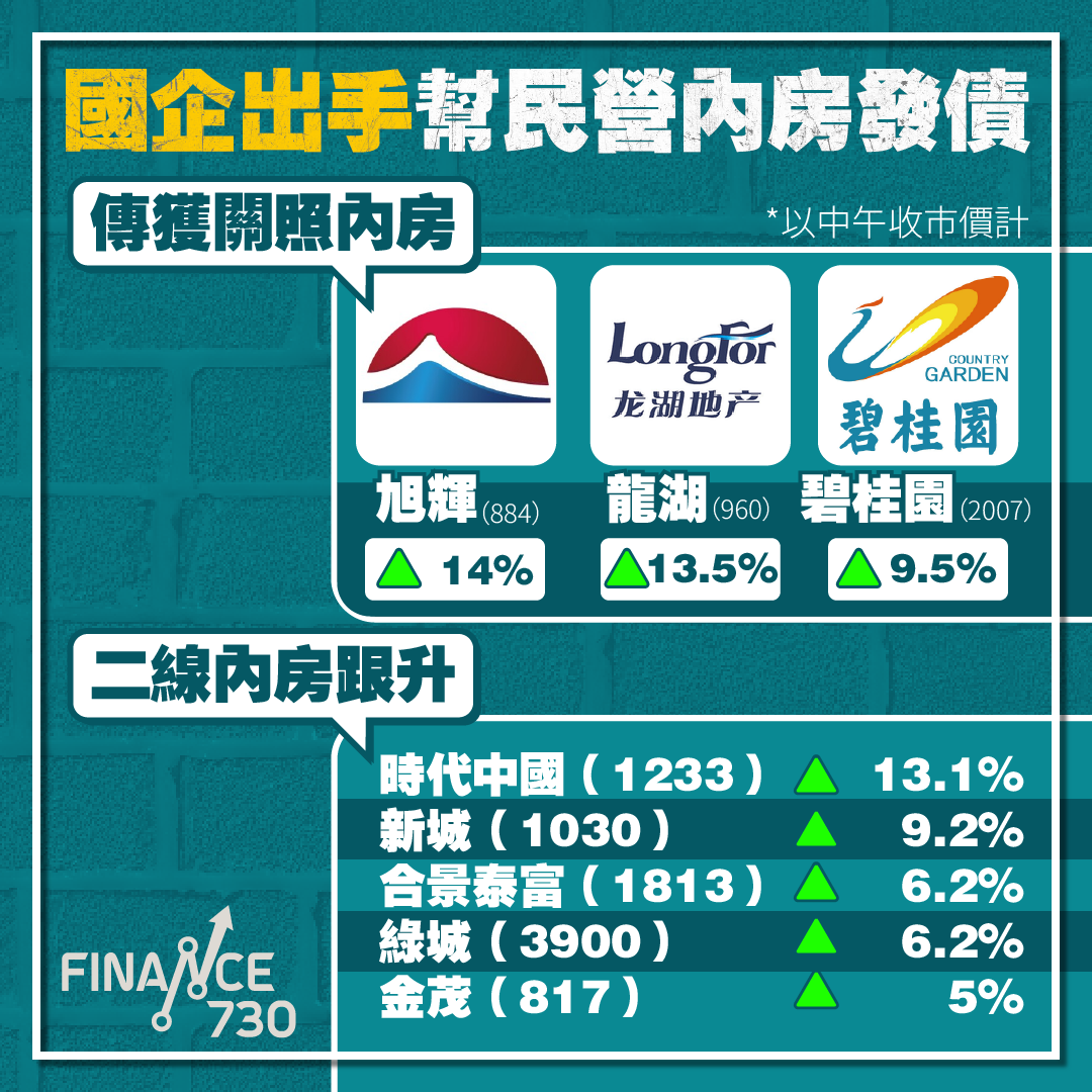傳國企出手幫民企內房發債龍湖、旭輝、碧桂園獲關照- Finance730