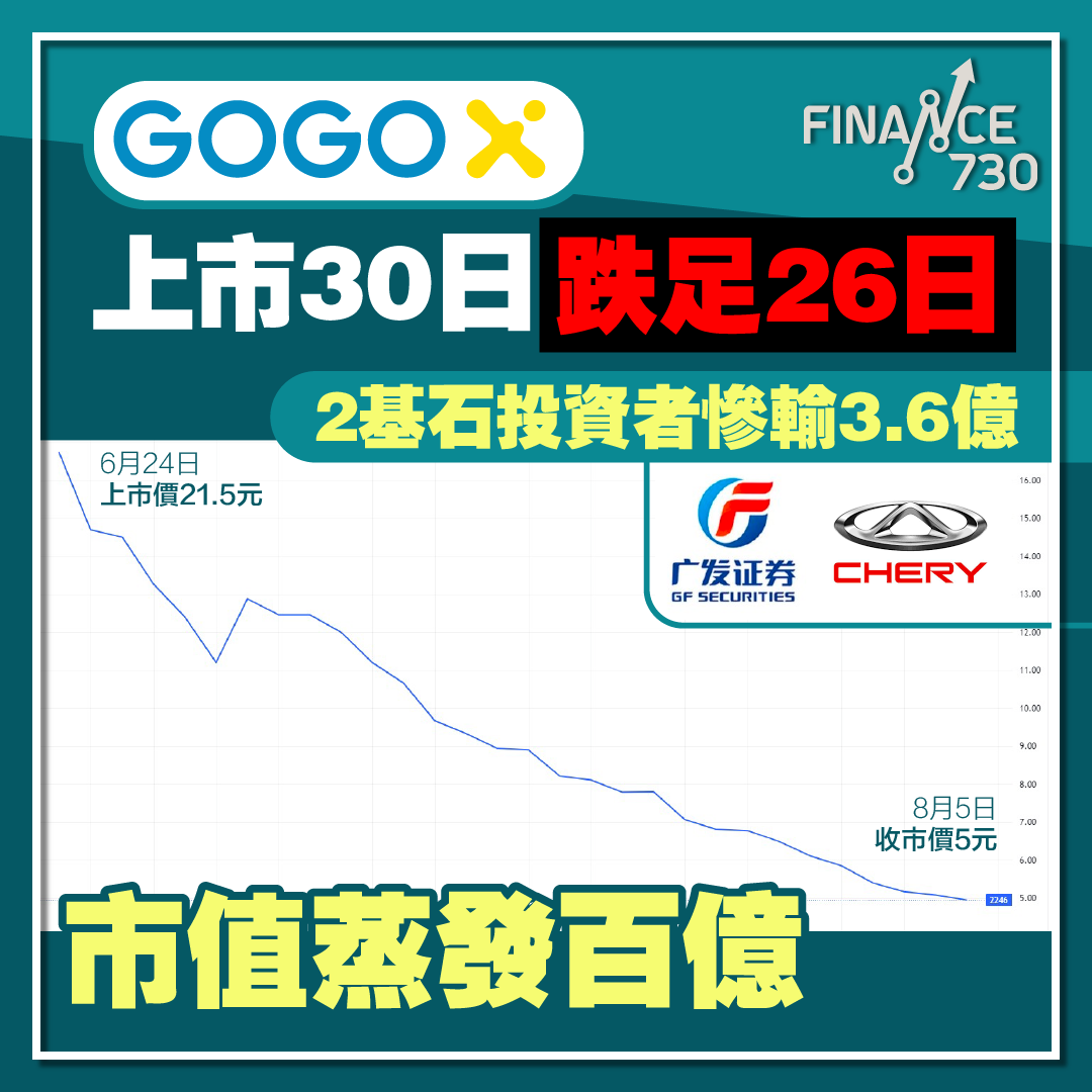 GOGOX上市30日 跌足26日 2基石投資者慘輸3.6億