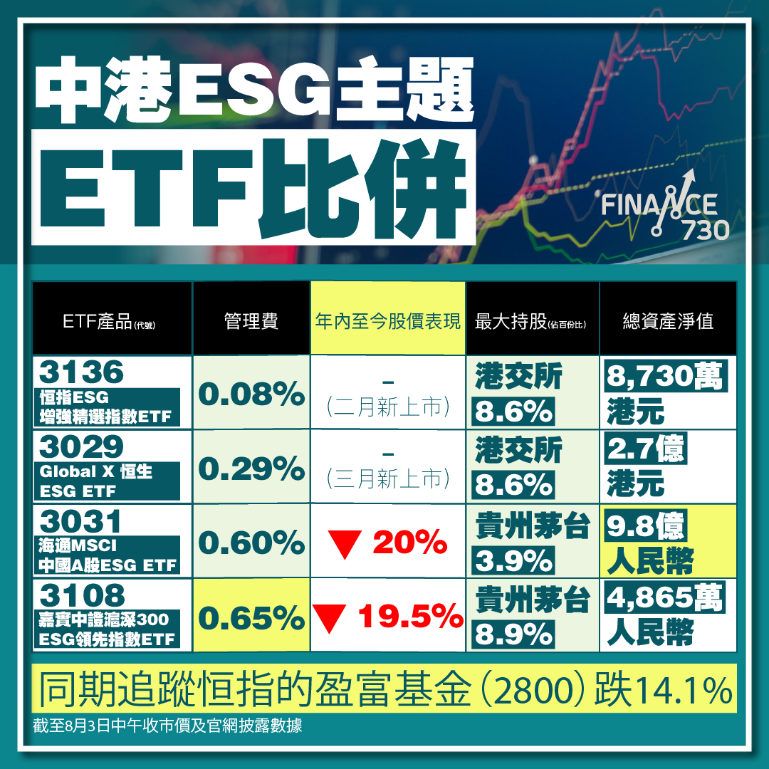 中港ESG主題ETF冒起 港交所及茅台屬最大持股