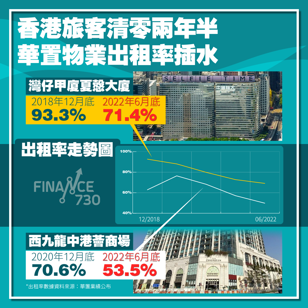 旅客清零兩年半 華置物業出租率插水 西九中港薈商場僅53%