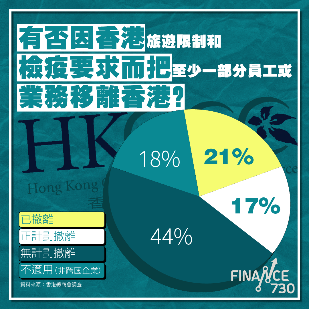 香港總商會調查有否因香港旅遊限制和檢疫要求而把至少一部分員工或業務移離香港？