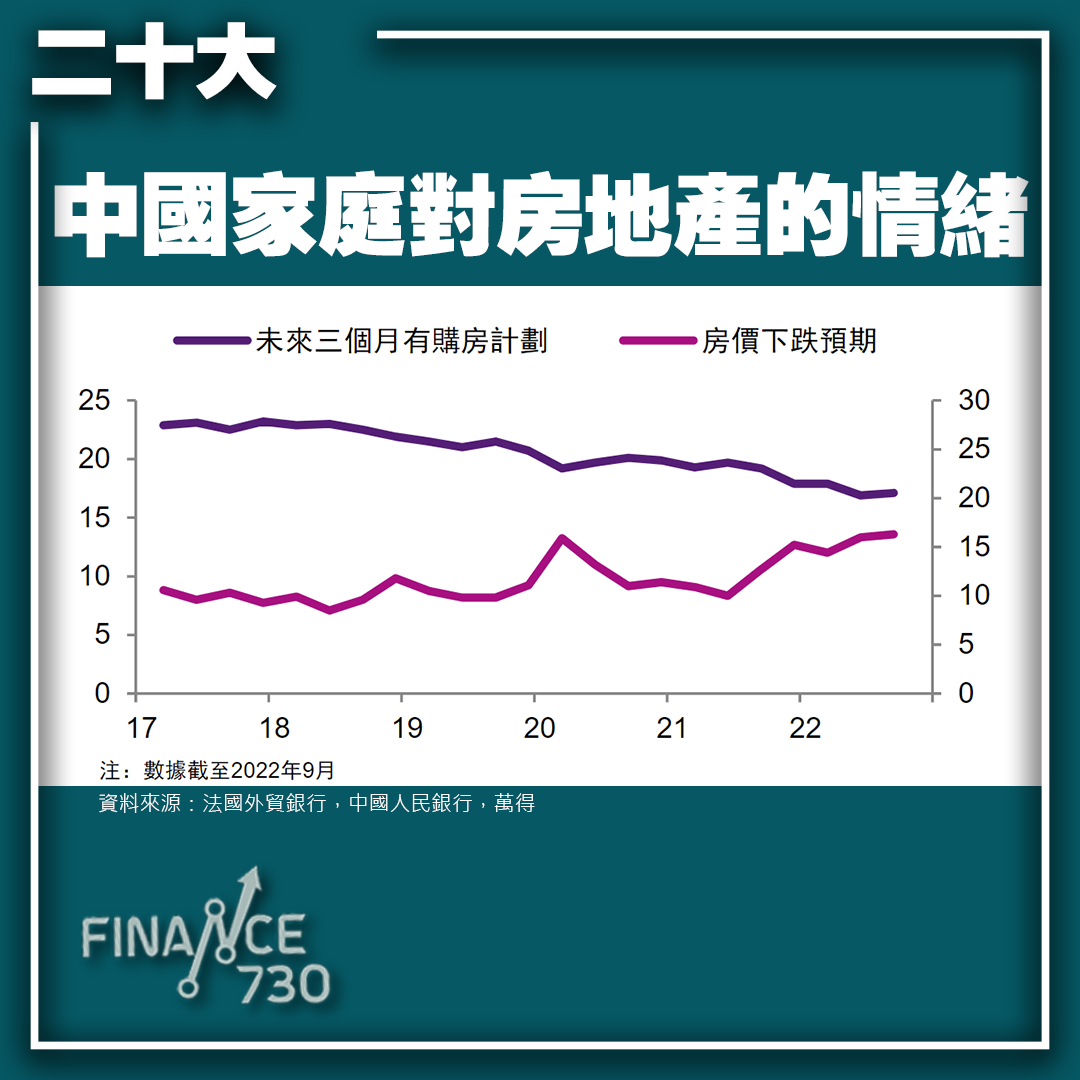 二十大｜法國外貿銀行：放寬互聯網平台監管的可能性偏細- Finance730