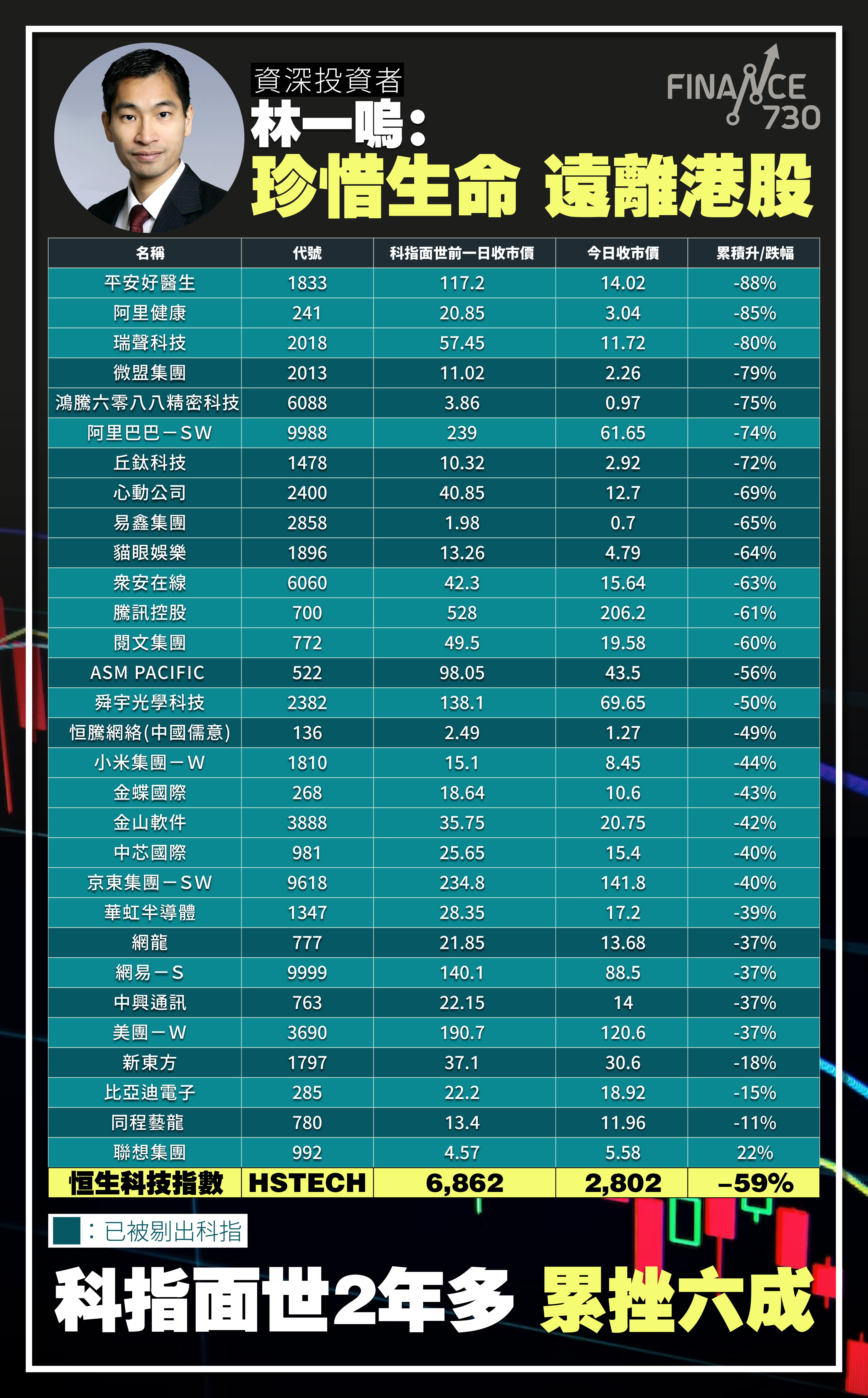 恒指創十四年來最大單日跌幅科指再創新低林一嗚：港股無限期看淡- Finance730