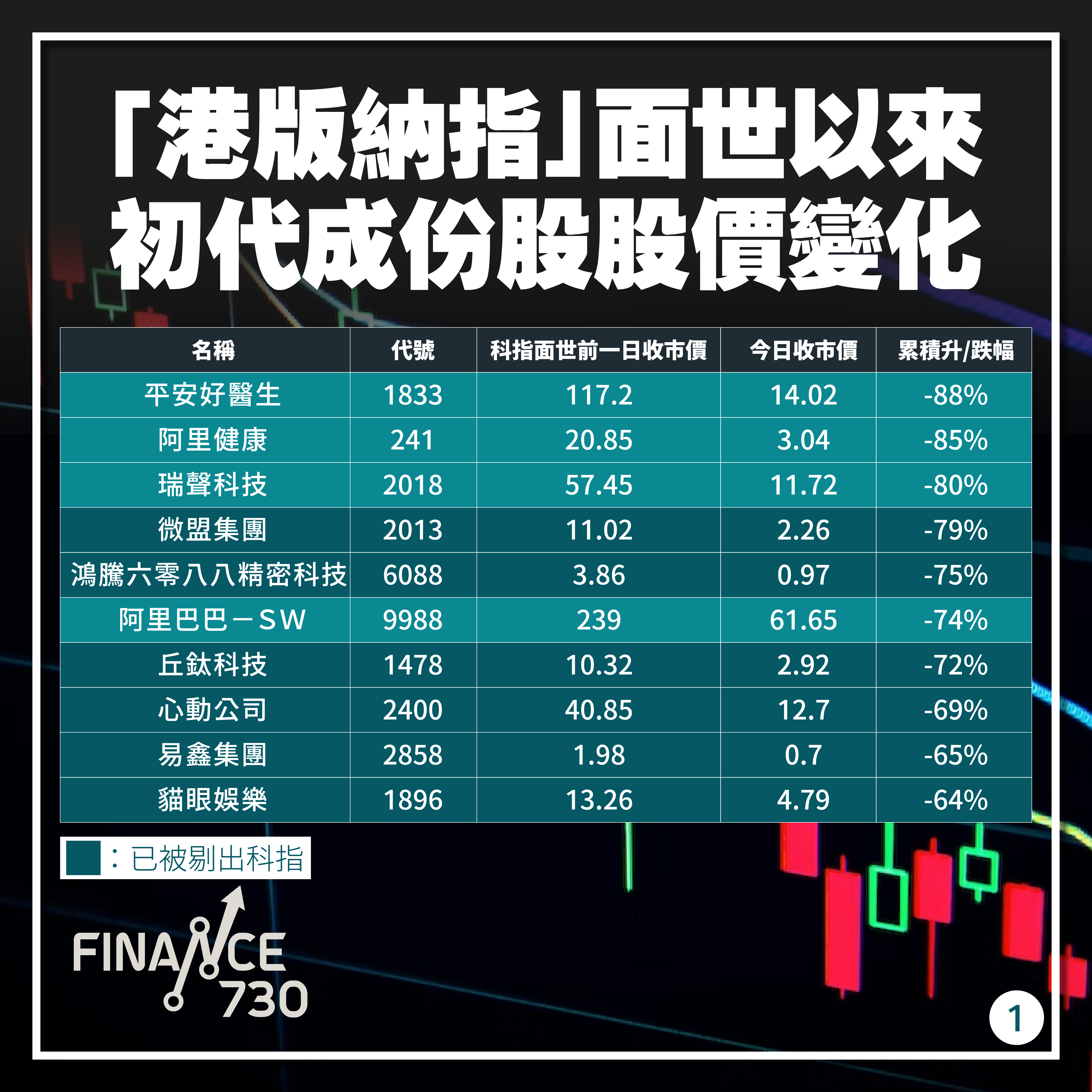 恒指創十四年來最大單日跌幅科指再創新低林一嗚：港股無限期看淡- Finance730