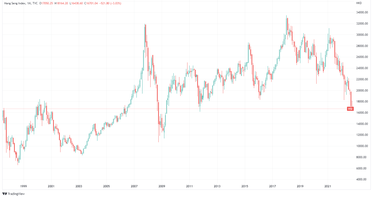 港股又新低25年來多名人睇好上4萬網民倒數恒指重返回歸前- Finance730