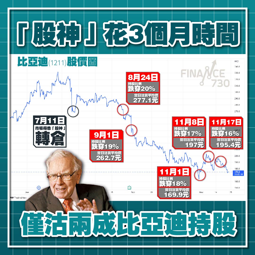 股神」花3個月時間僅沽兩成比亞迪持股- Finance730
