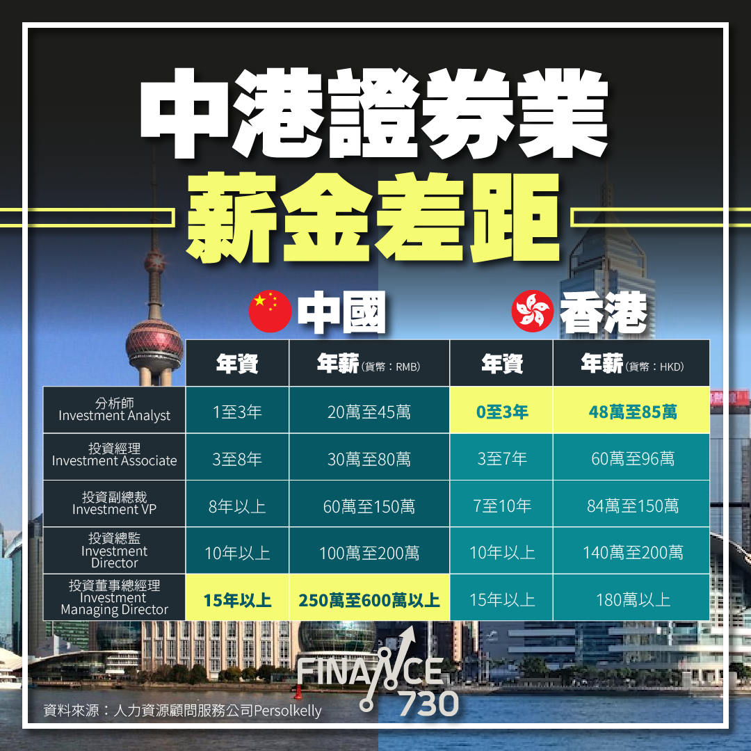 同工同酬｜中資券商響應共同富裕擬收窄中港員工薪酬差距- Finance730