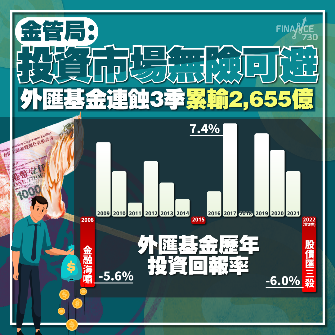 外匯基金上季輸過千億金管局：投資市場無險可避- Finance730