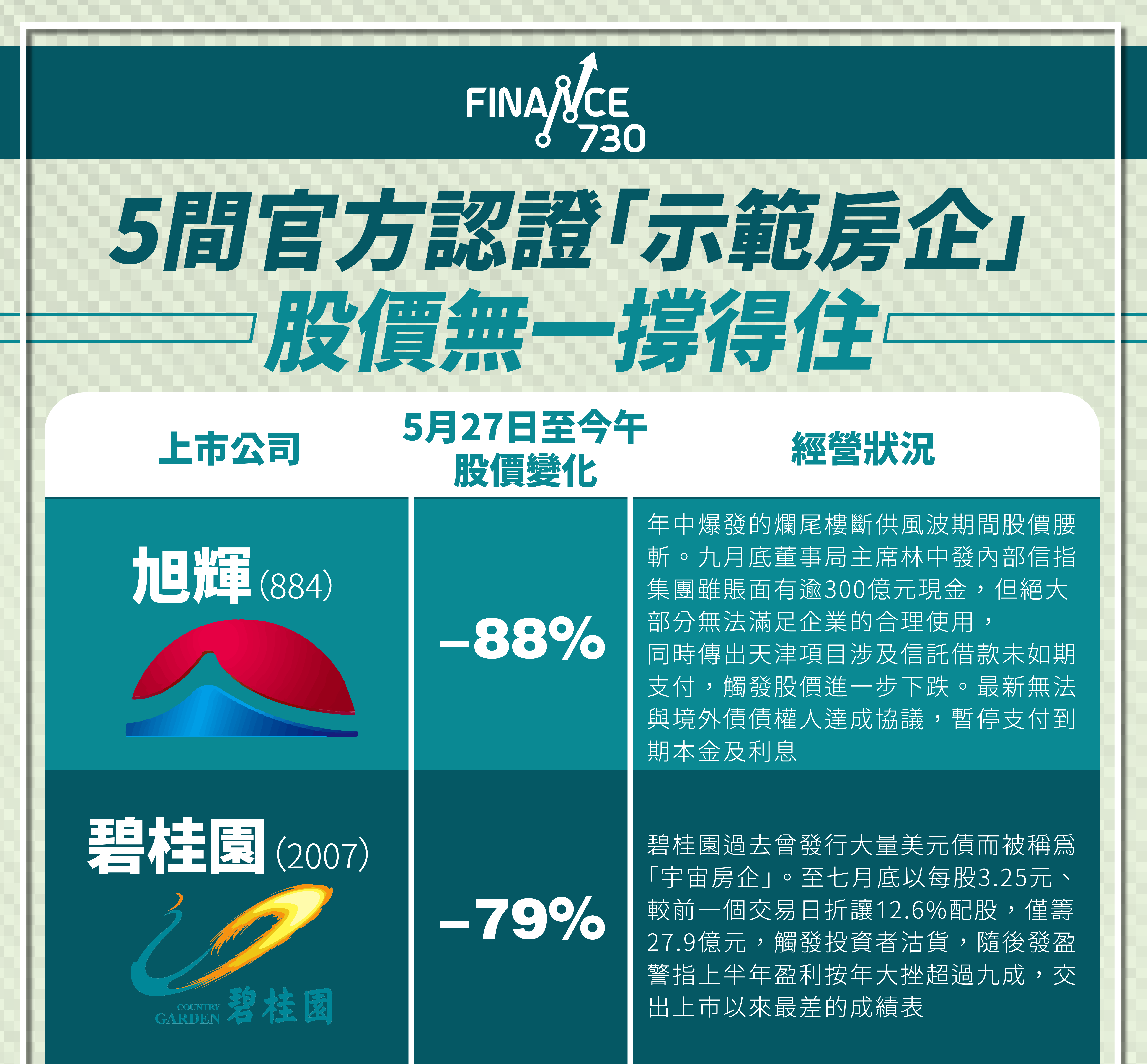 旭輝停付境外債利息「示範房企」股價5個多月來至少跌六成- Finance730