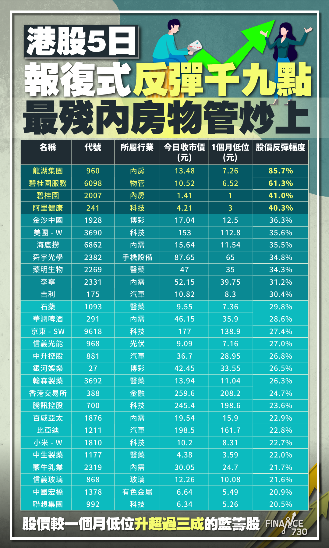 港股反彈｜恒指5日升千九點最勁藍籌抽升八成- Finance730