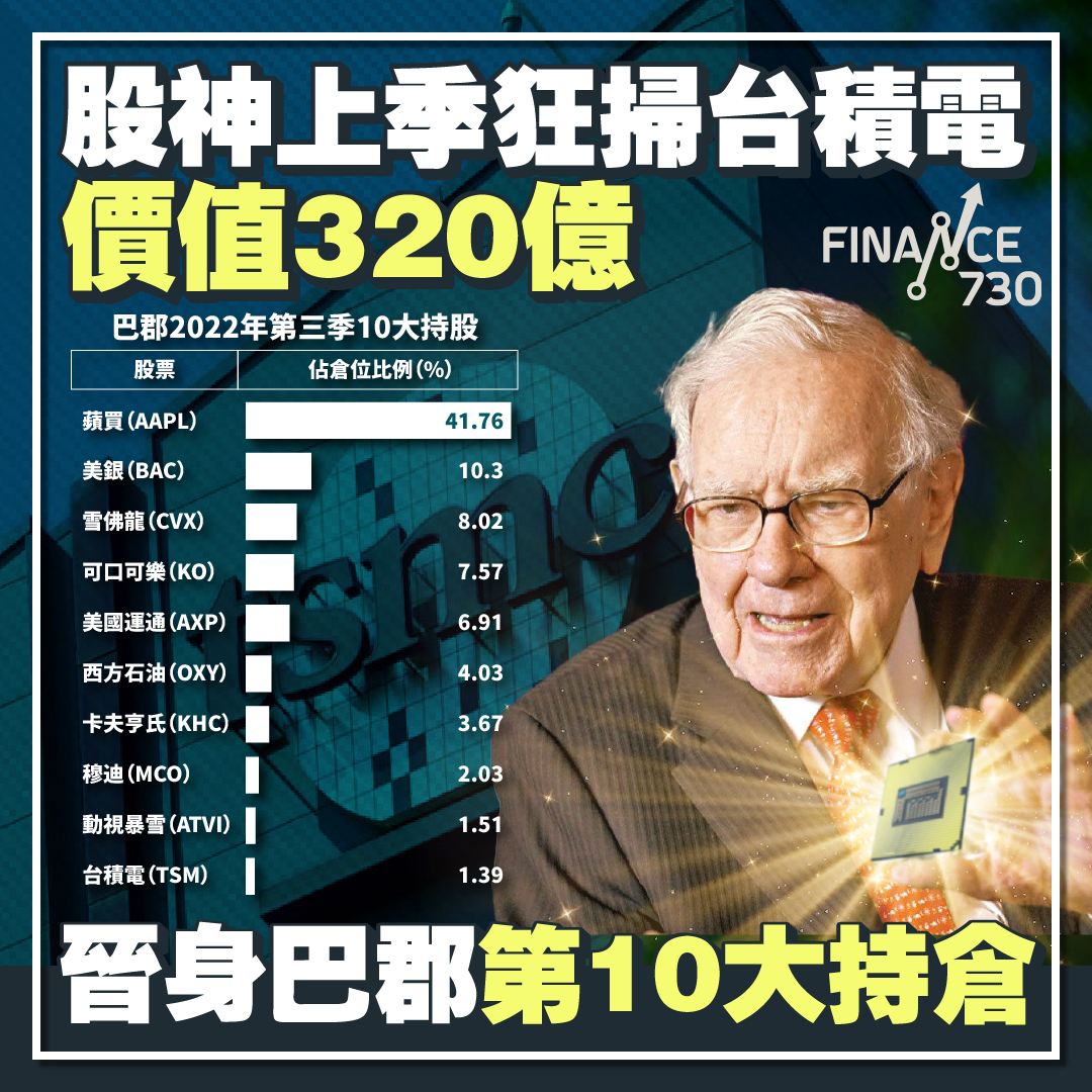 股神上季狂掃台積電價值320億晉身巴郡第10大持倉- Finance730