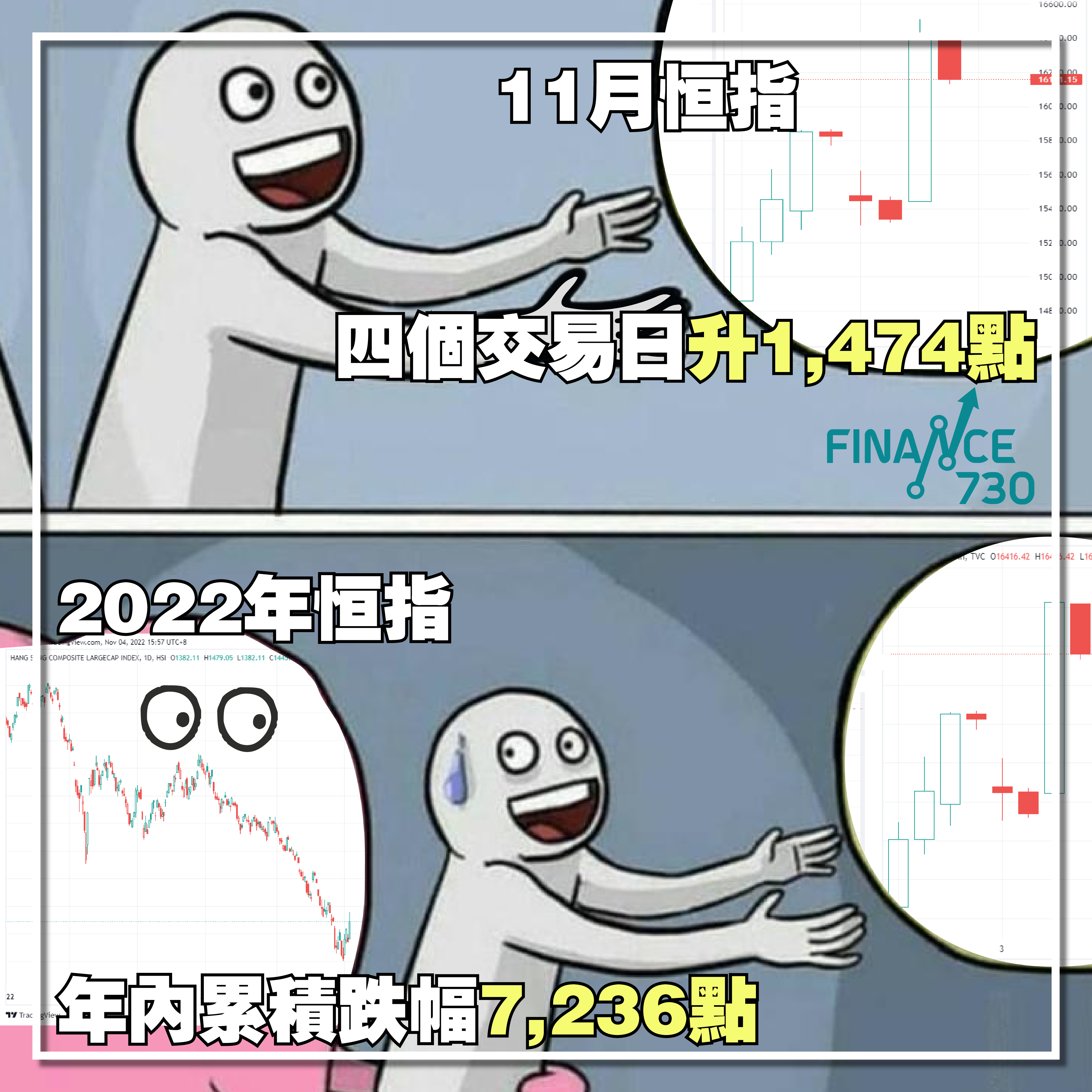 三大利好因素瘋傳恒指今日曾飆1174點成交金額達1,886億- Finance730