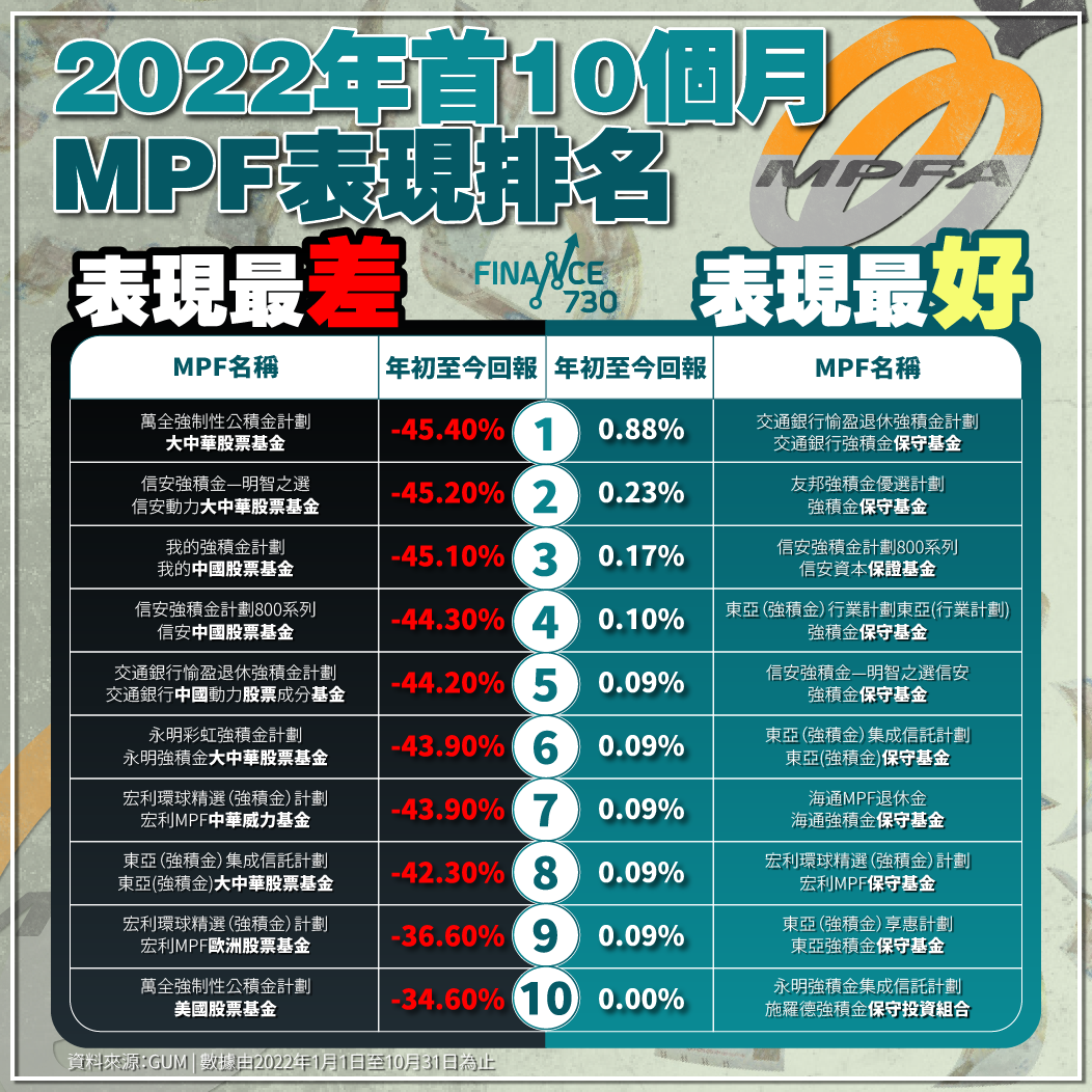 輸四成以上｜大中華股票基金囊括2022最差表現MPF首8位