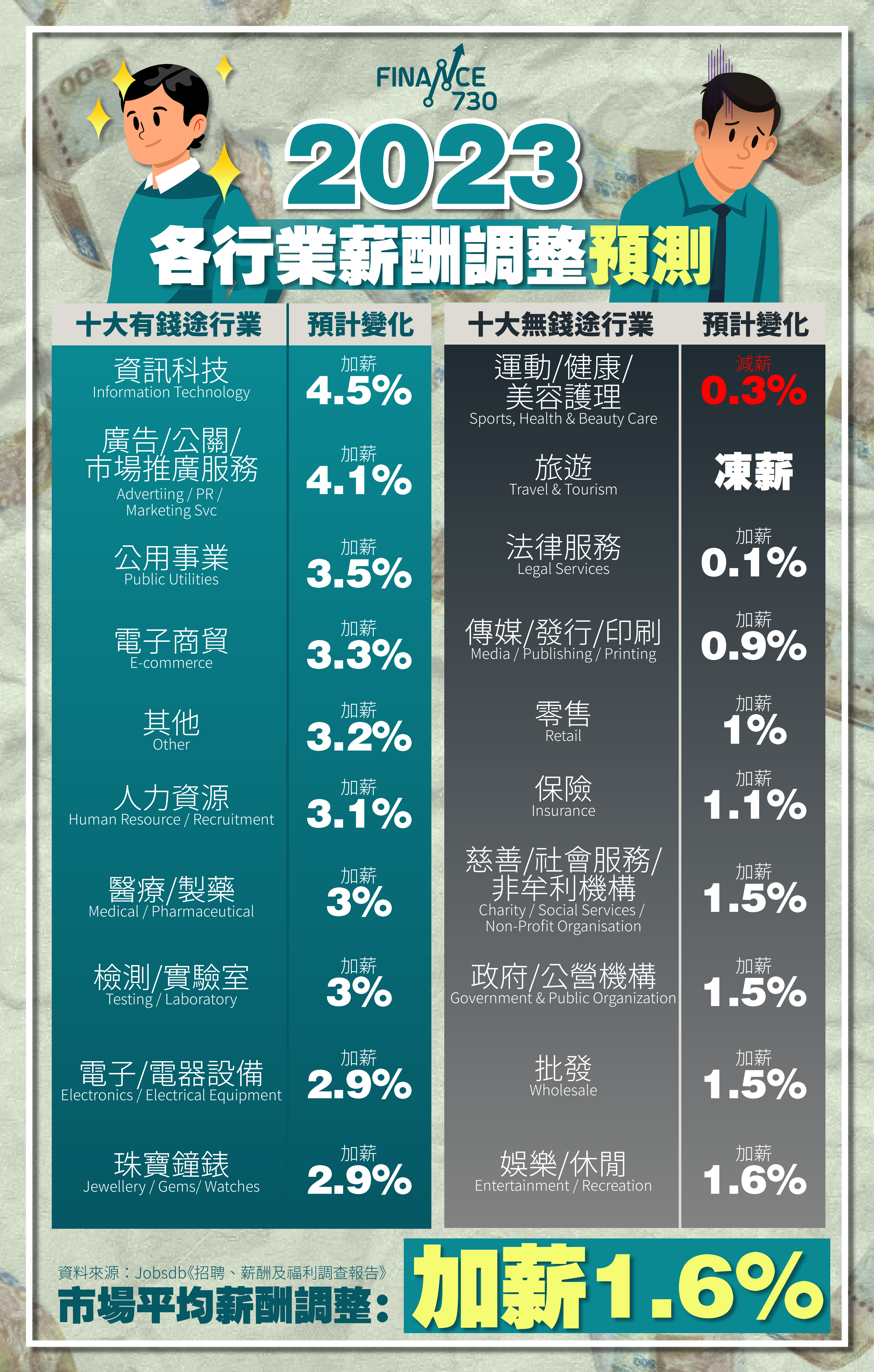 JobsDB-2023薪酬調查-搵工-香港打工仔平均加薪1.6%