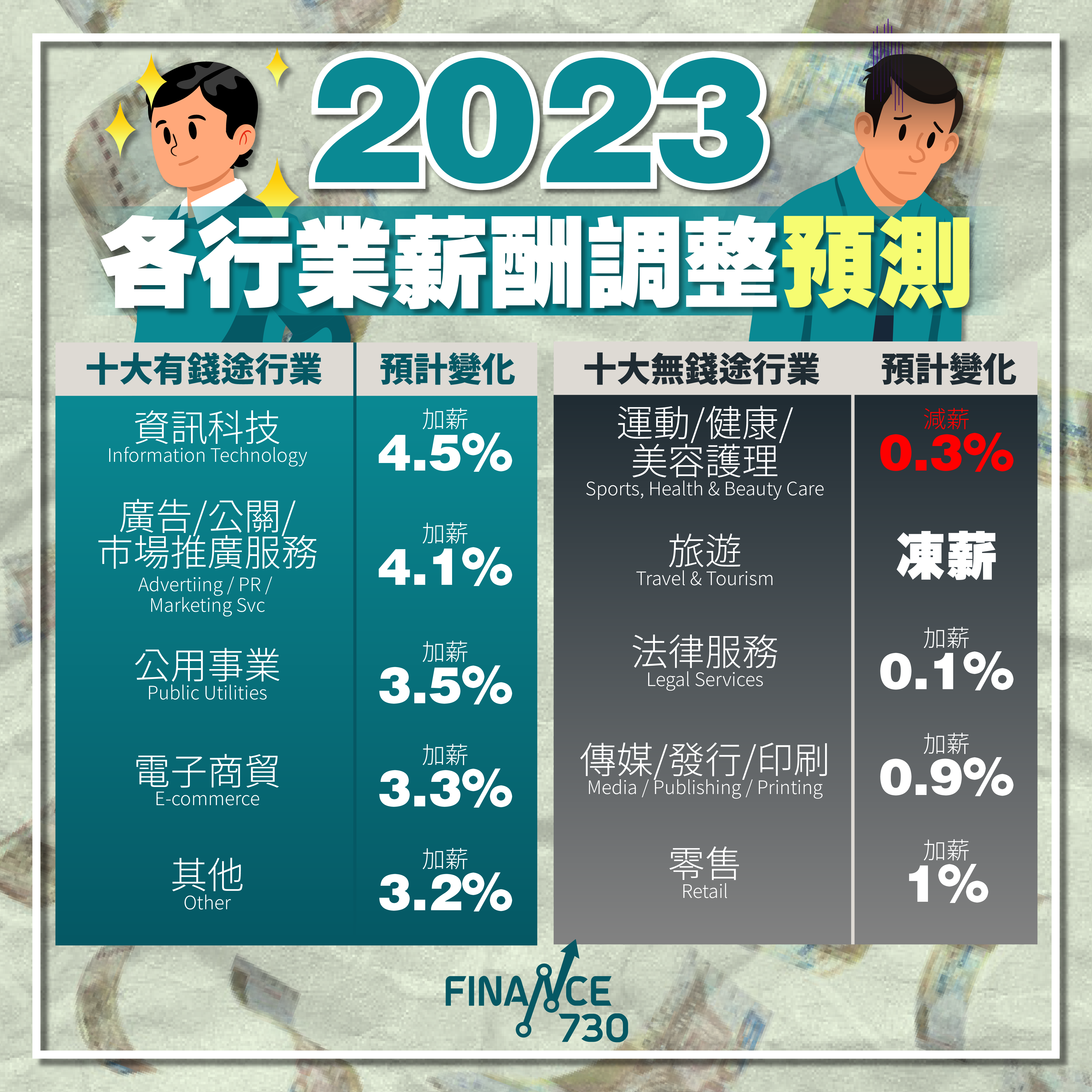 2023各行業薪酬調整預測-04