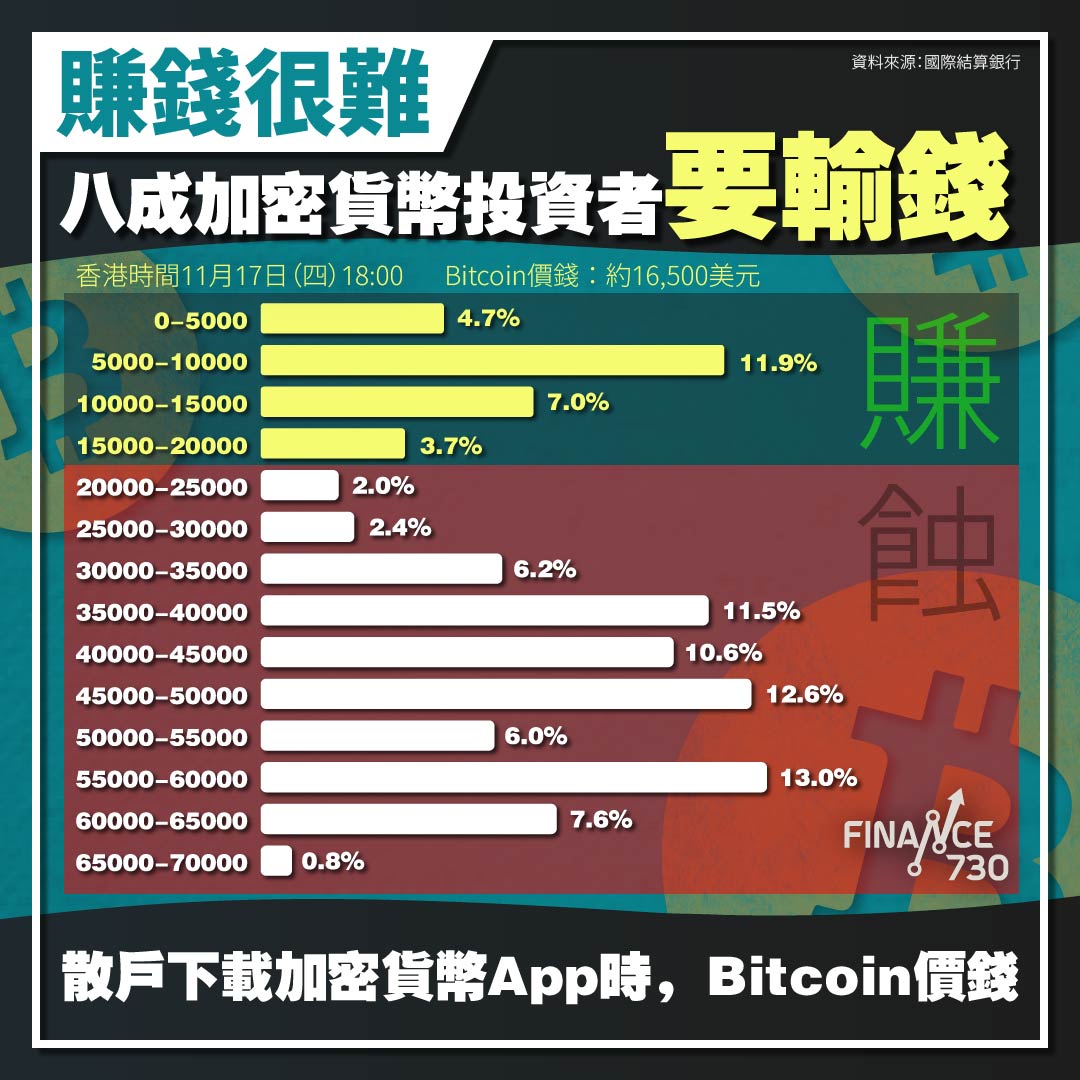 炒幣很難｜研究：大部份散戶於Bitcoin兩萬美元以上入市- Finance730