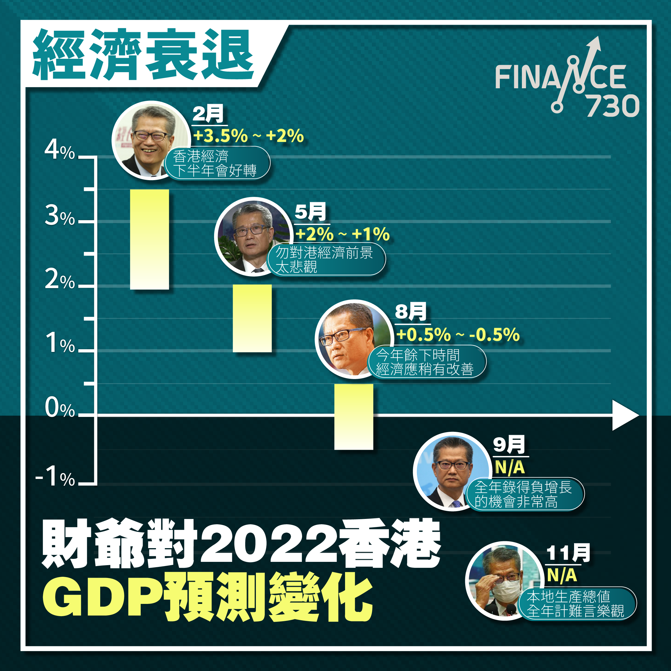 經濟衰退｜陳茂波再預警香港全年GDP數字難言樂觀