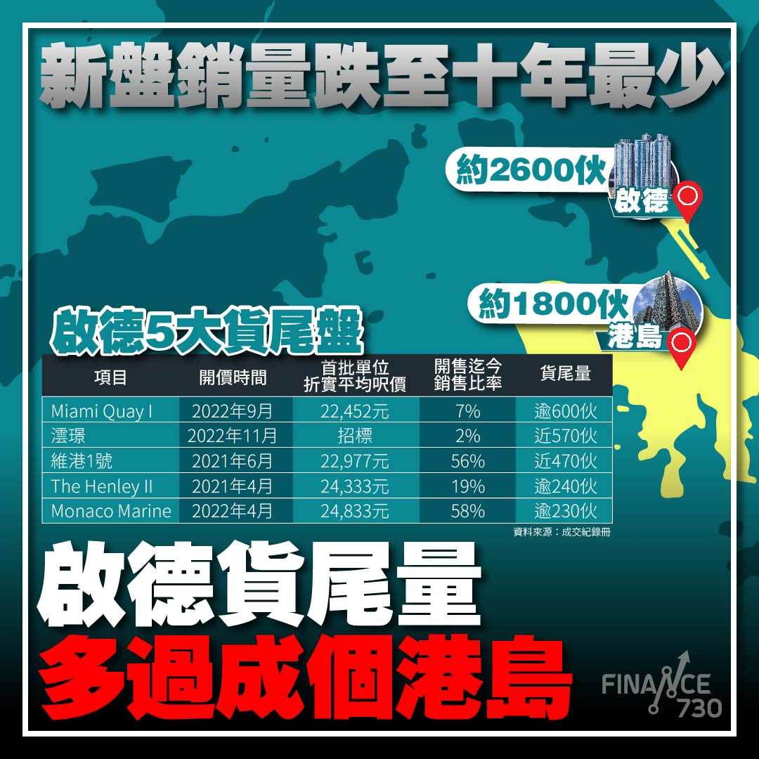 蟹貨跑道｜新盤銷量跌至十年最少啟德區貨尾量多過成個港島- Finance730