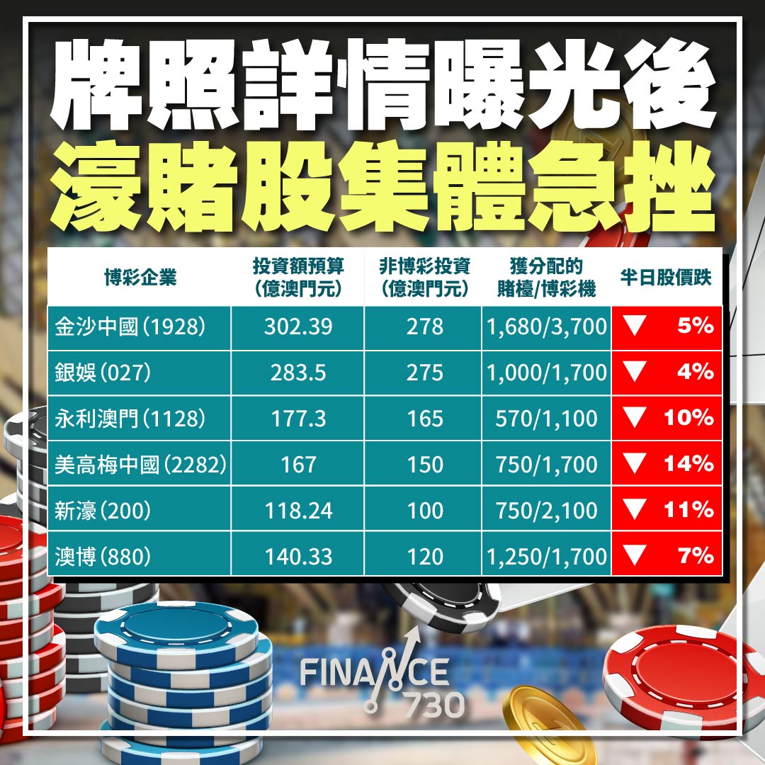 牌照詳情曝光後濠賭股集體急挫美高梅中國半日瀉14% - Finance730