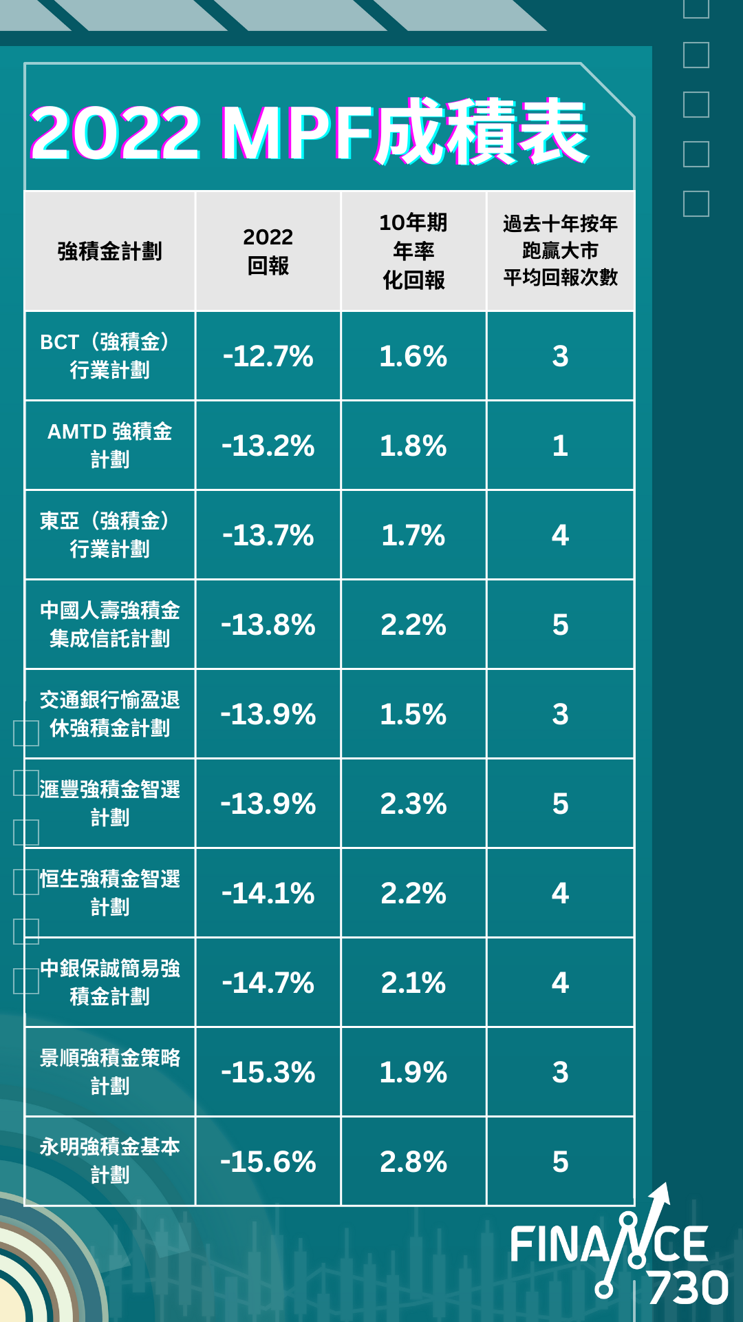 BCT成2022年最佳MPF計劃 龍頭公司僅中銀及滙豐跑贏大市