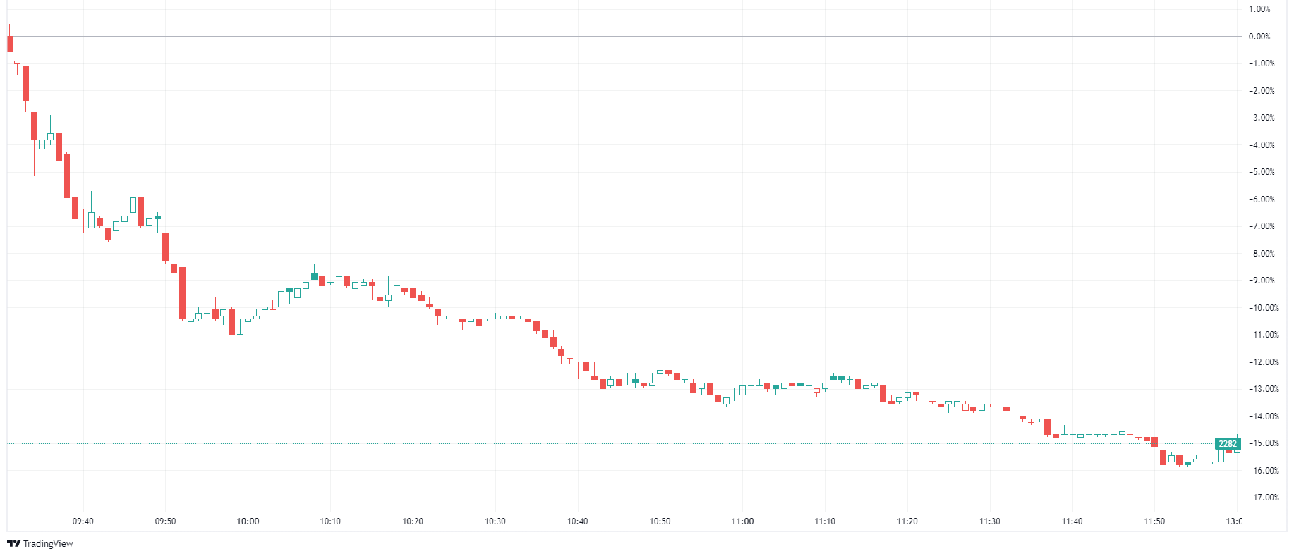牌照詳情曝光後濠賭股集體急挫美高梅中國半日瀉14% - Finance730