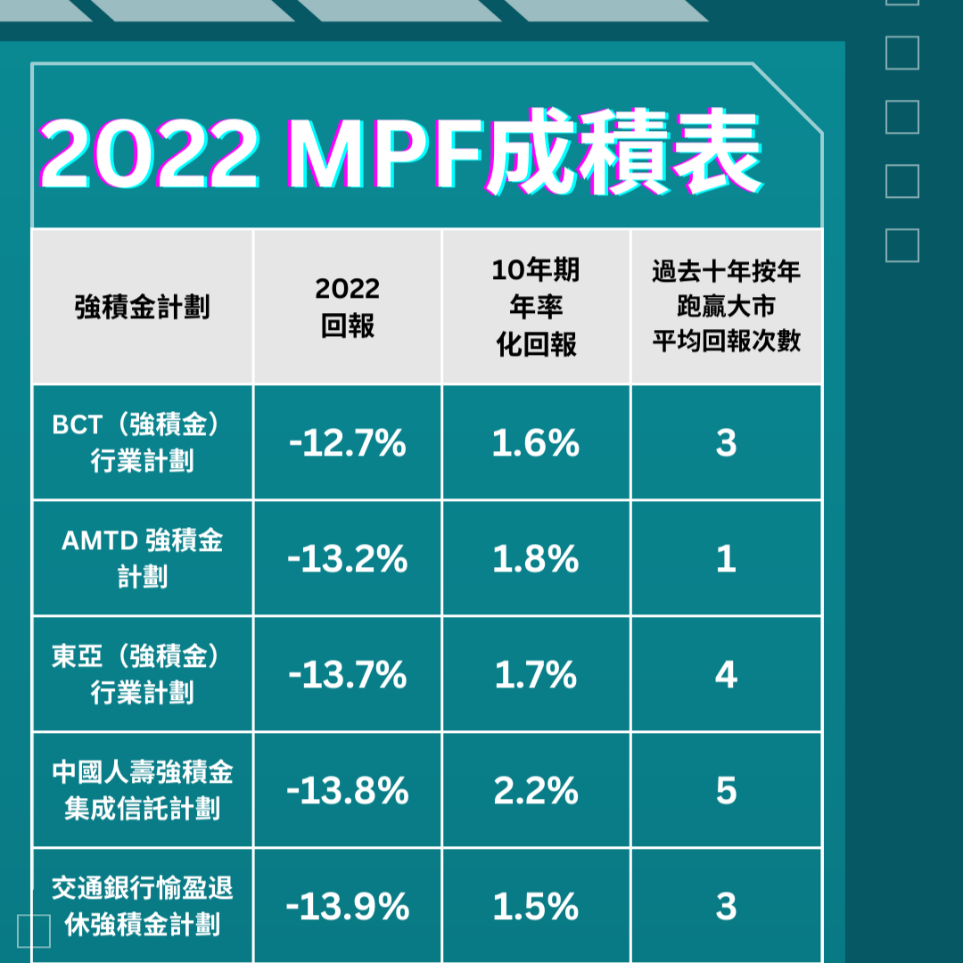 Bct成2022年最佳Mpf計劃龍頭公司僅中銀及滙豐跑贏大市- Finance730