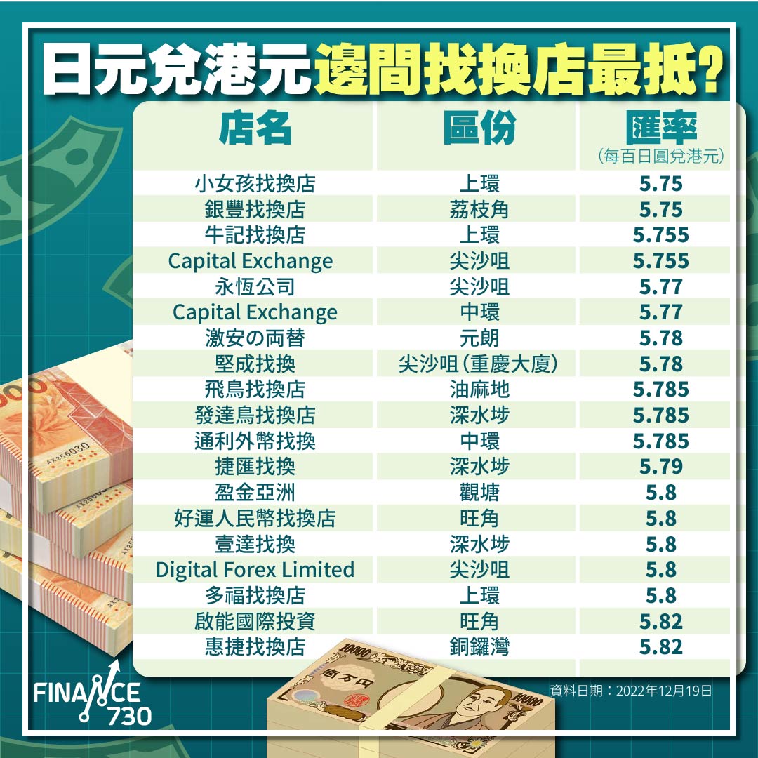 日圓-港幣-港元-匯率-兌換-走勢-找換店-百年