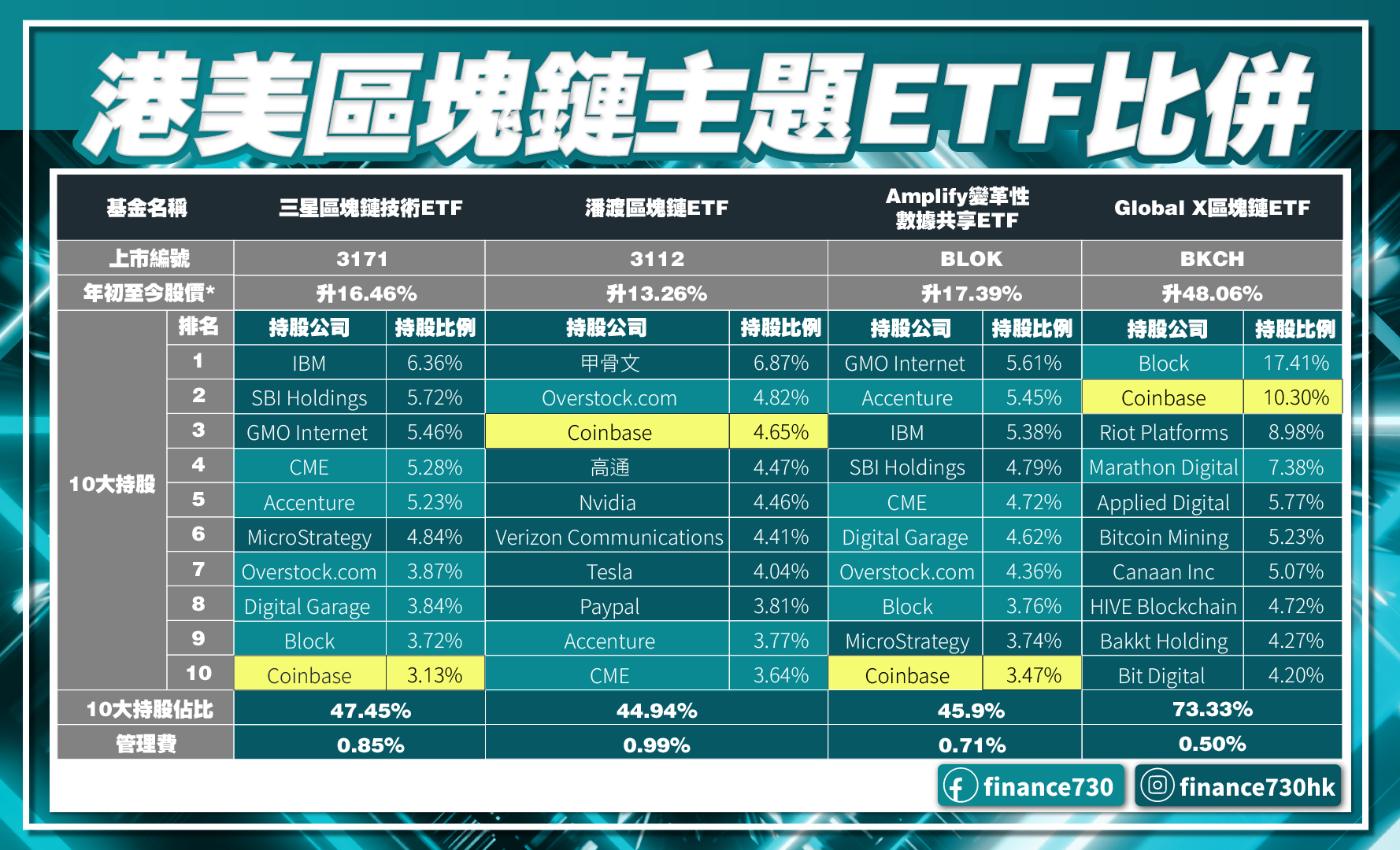 etf-投資-區塊鏈-主題-港股-美股-比較-潘渡-三星-amplify-globalx