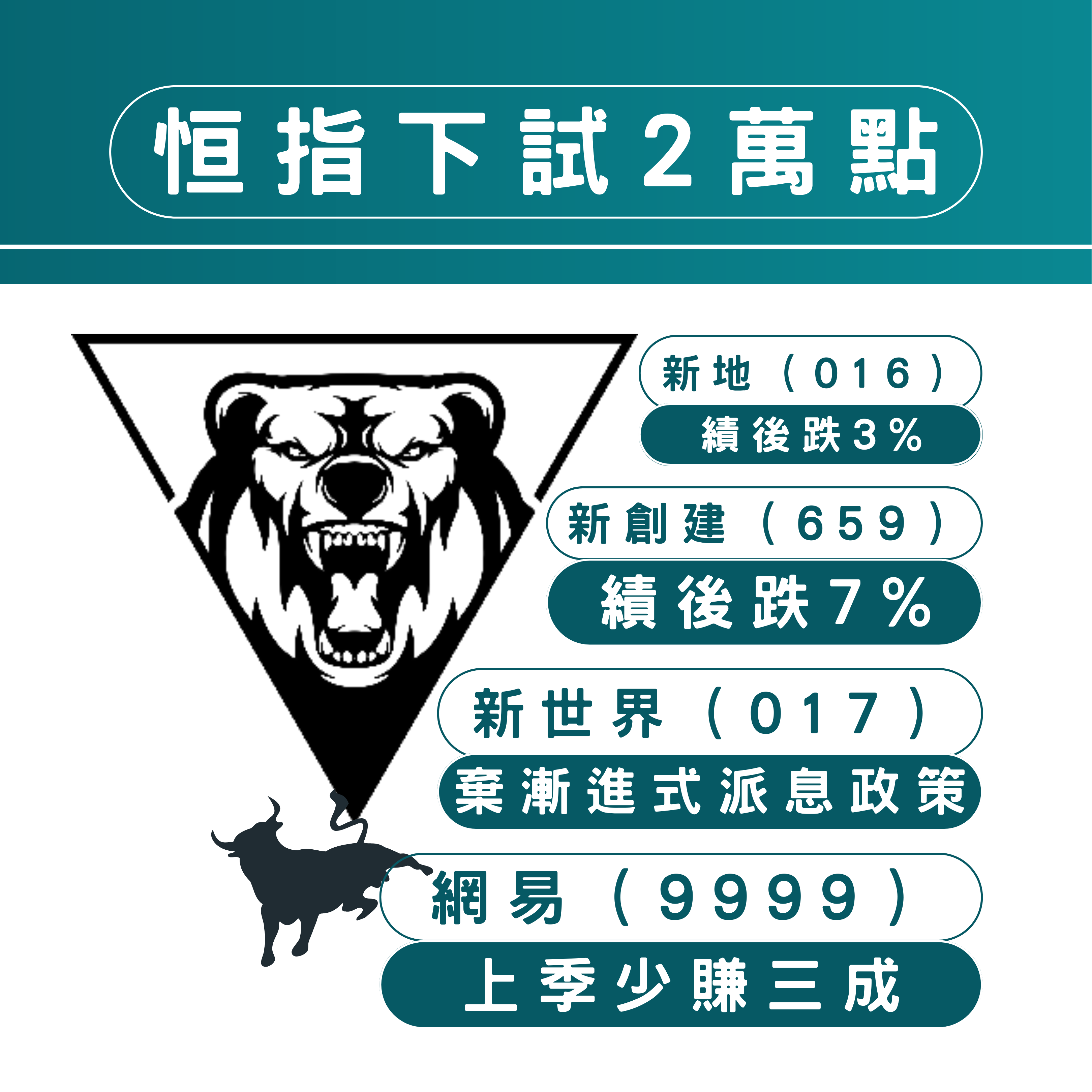 恒指下試2萬點關口｜網易、新世界及新創建績後齊插- Finance730