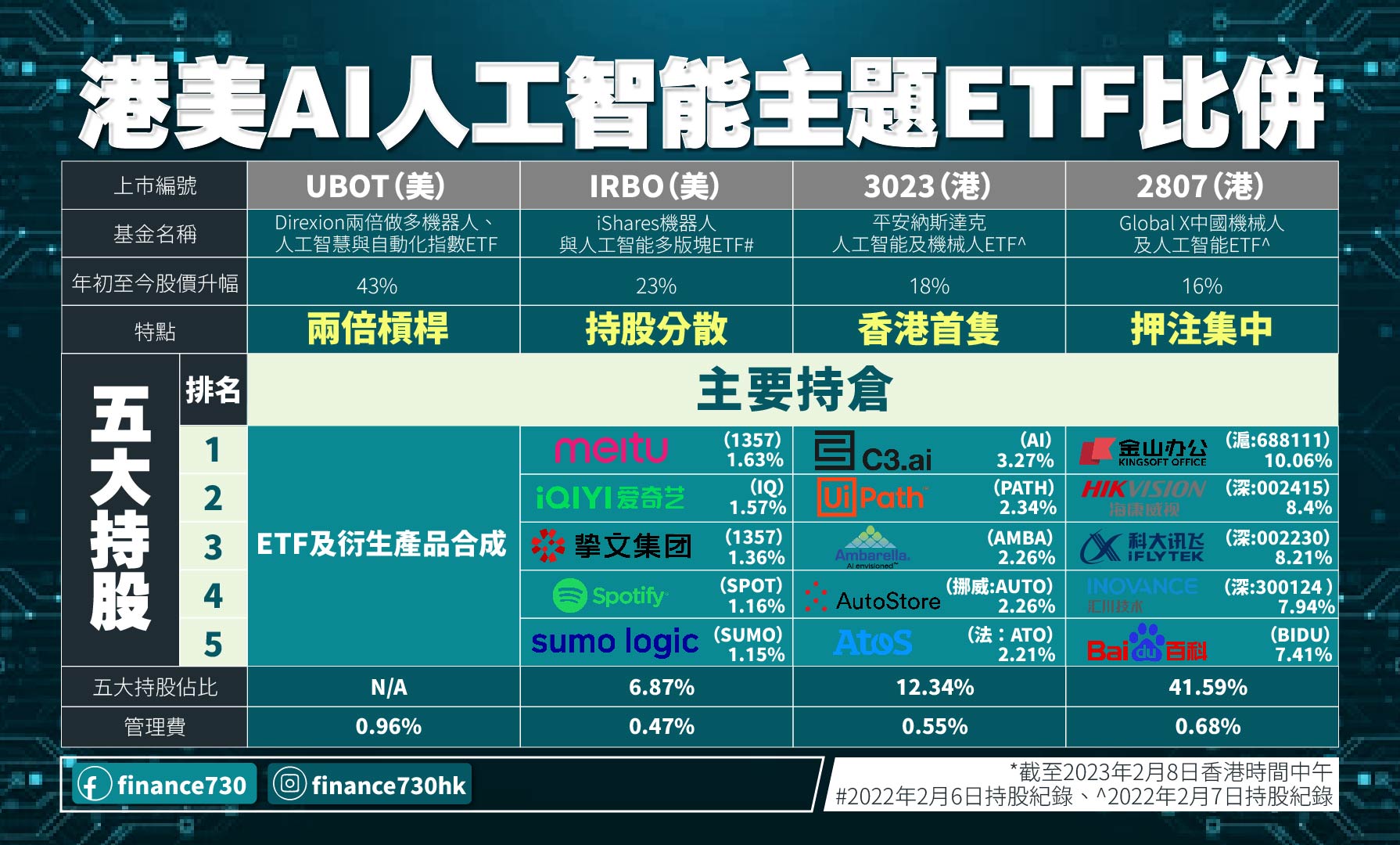 ChatGPT-人工智能-投資-AI-etf-基金-股票-比較-香港-美國