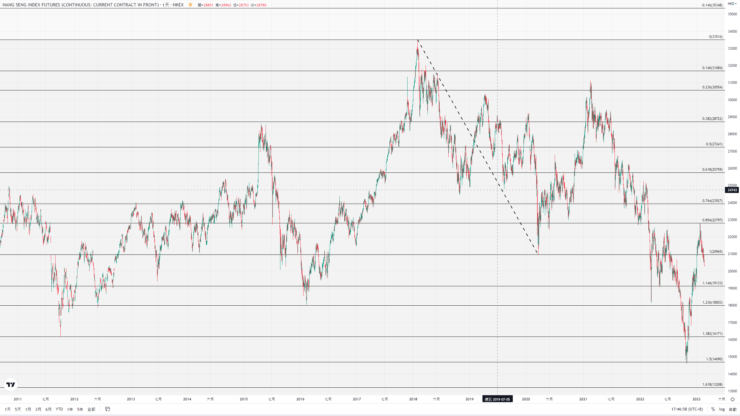 技術分析｜你不信黃金比例，不代表不存在（莫家強） - Finance730