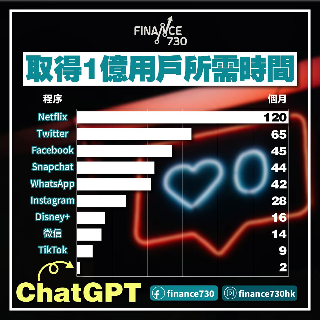 ChatGPT-香港-用戶-人工智能-AI-紀錄-瑞銀-互聯網最快-1億