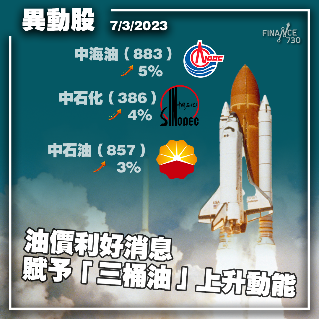 油價連升5日帶動「三桶油」周二早段大漲- Finance730
