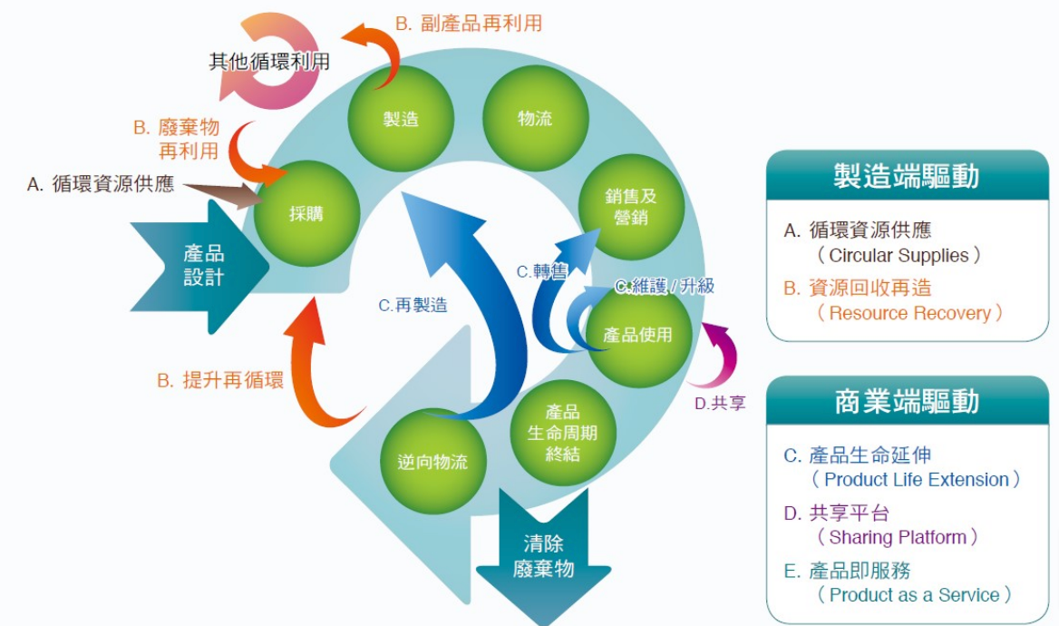 ESG理要知|循環經濟-突破資源限制的5種商業模式- Finance730