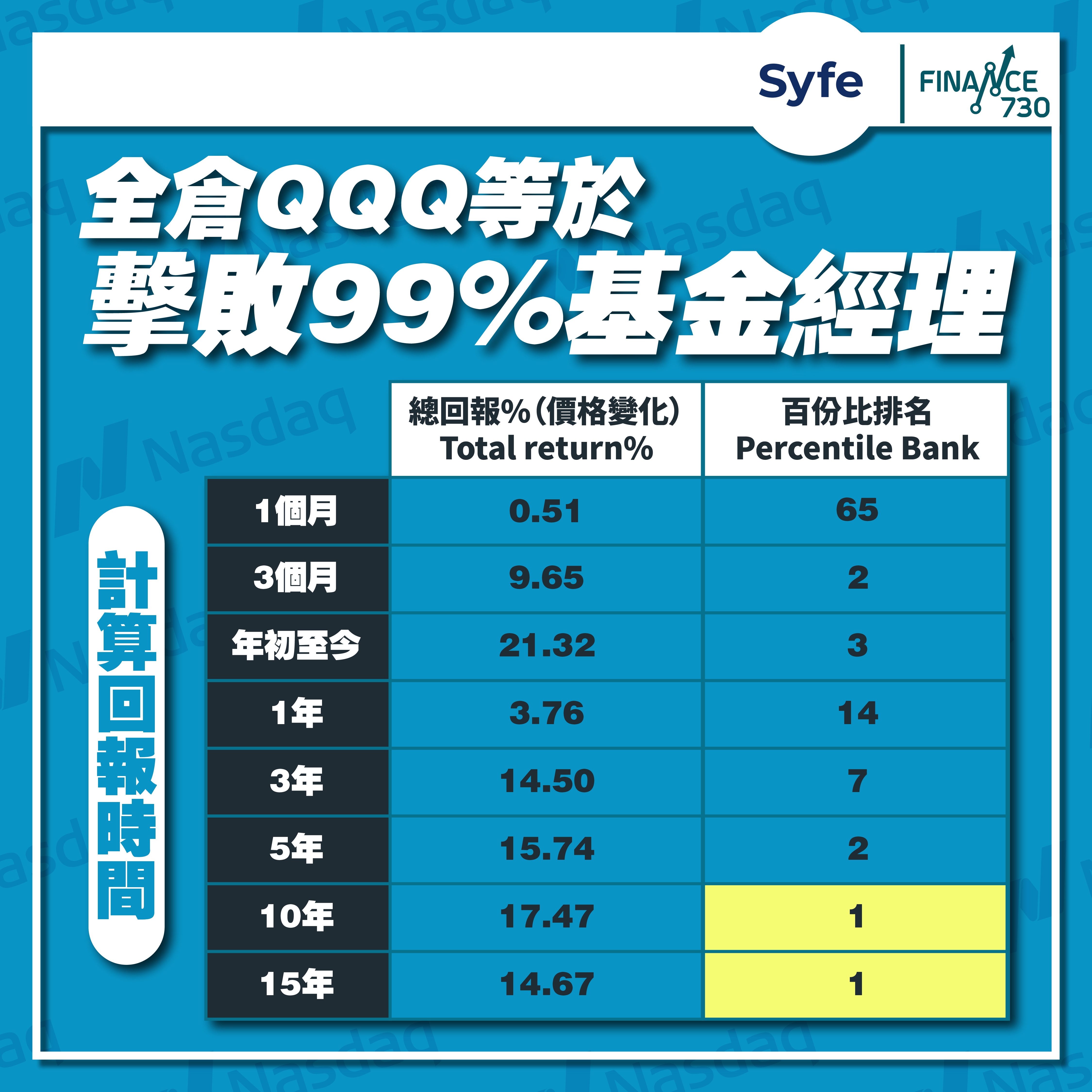 QQQ-美股-ETF-投資-被動-長線-基金經理-Sfye