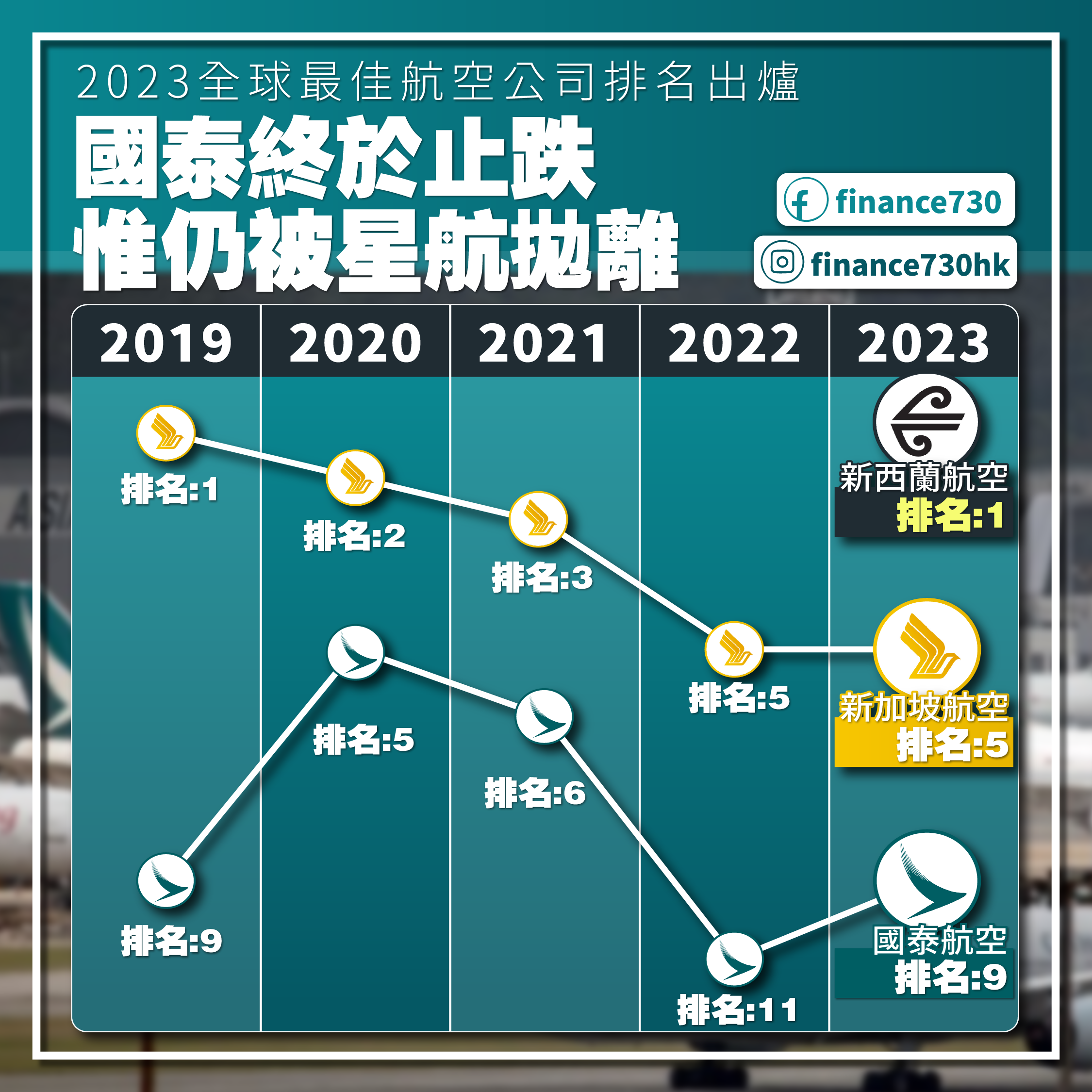 全球航空公司排名出爐國泰終止跌但仍不敵星航- Finance730