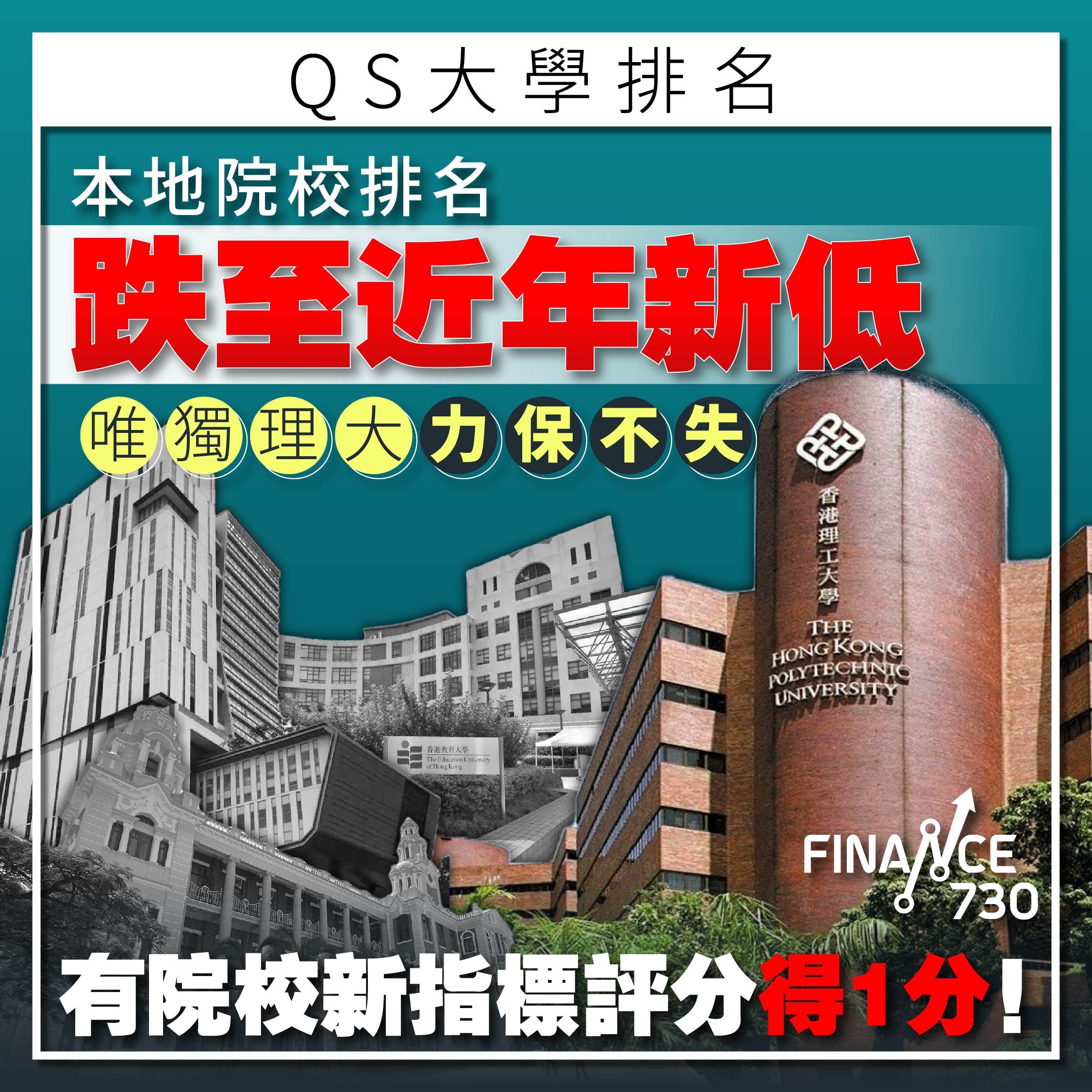 QS大學排名| 本地院校排名跌至近年新低唯獨理大力保不失有院校新指標評分得1分！ - Finance730