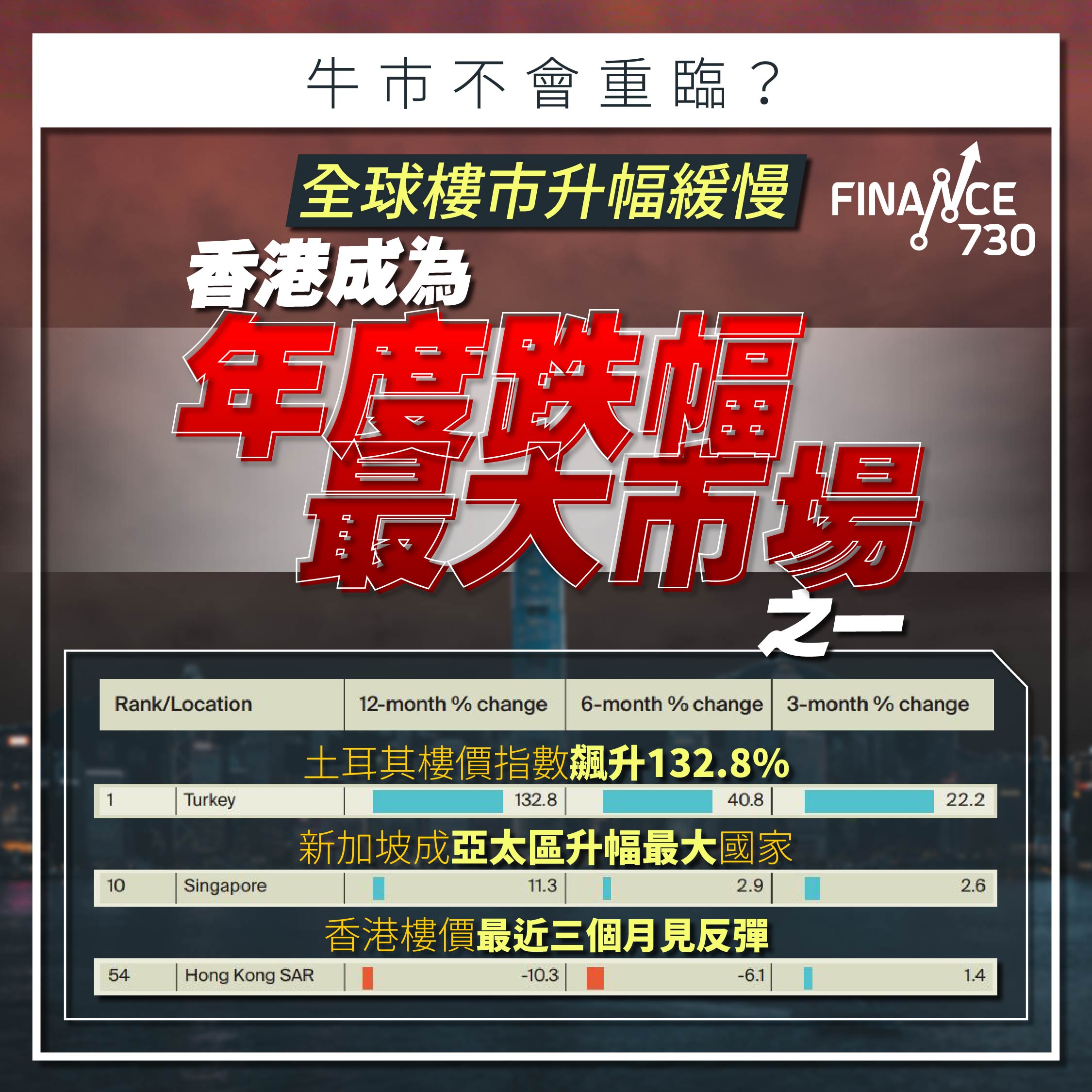 牛市不會重臨？｜全球樓市升幅緩慢香港成為年度跌幅最大市場之一- Finance730