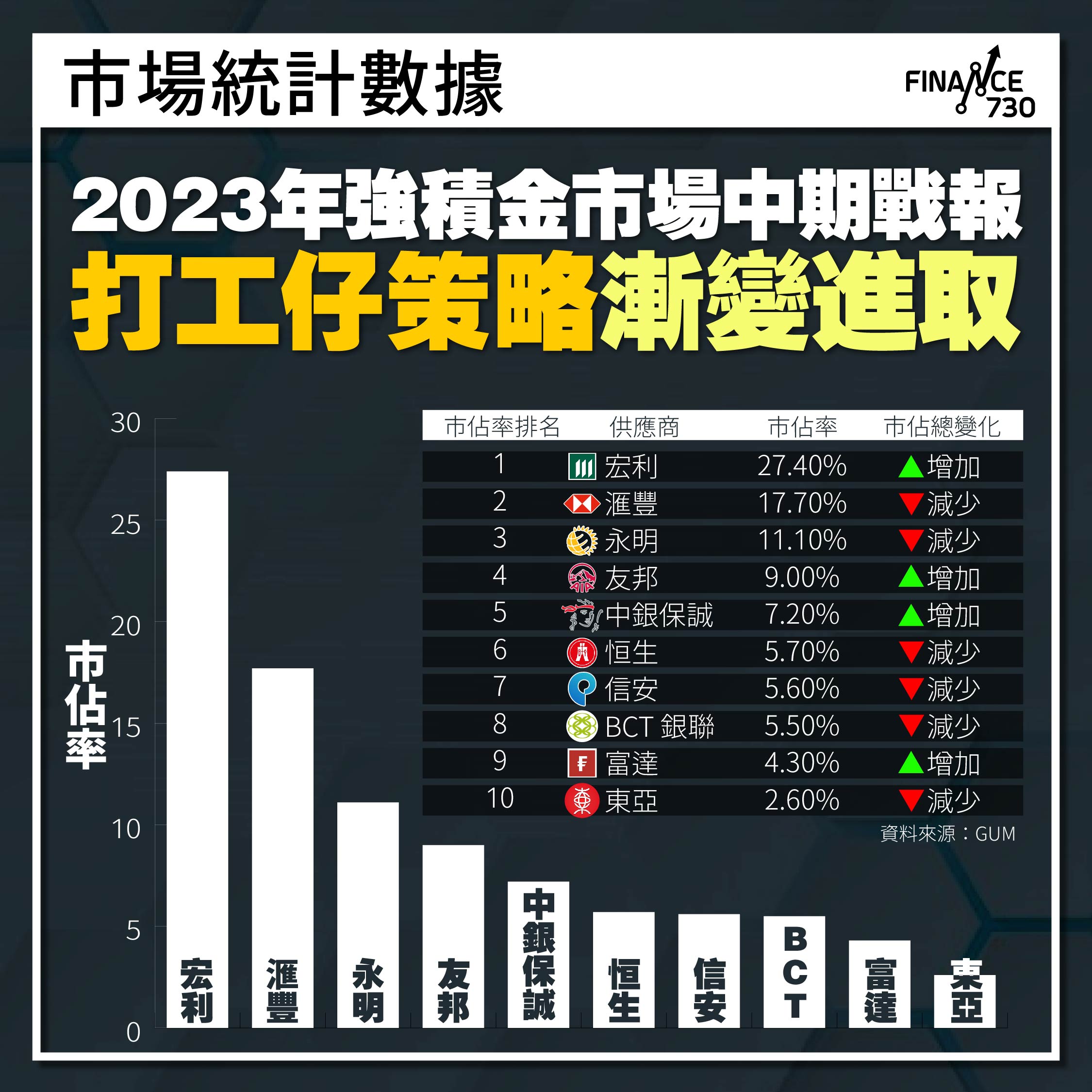 2023上半年宏利穩坐強積金市佔第一打工仔掃海外股票基金- Finance730