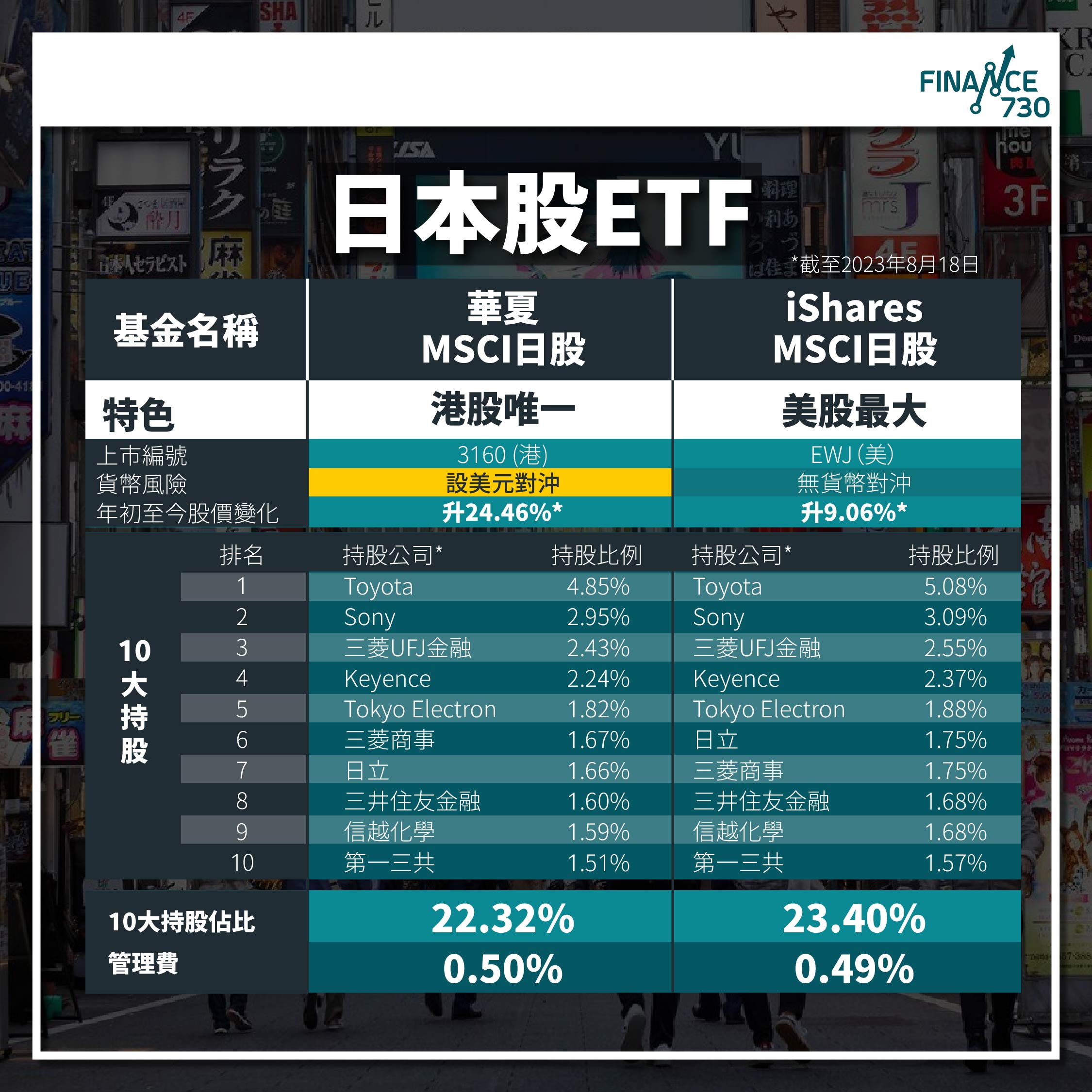 投資日股ETF攻略｜香港選擇得3間美股最掂日股ETF升三成- Finance730