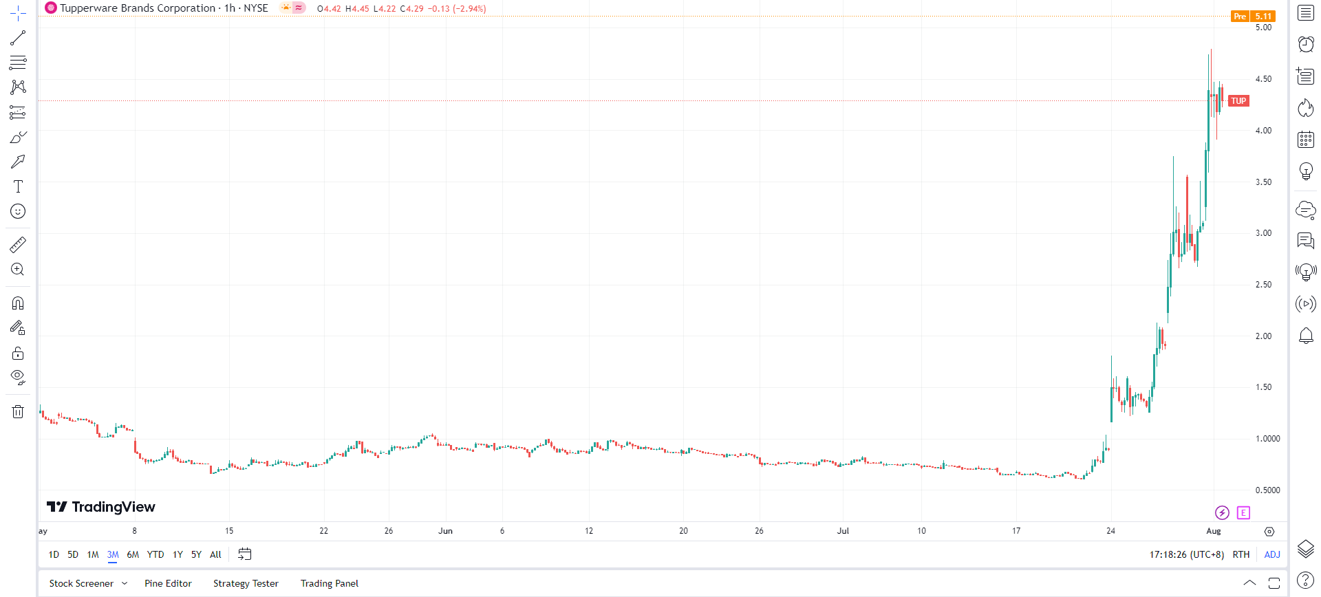 Meme股｜Reddit股民再出動食物盒股TUP七個交易日升5倍- Finance730