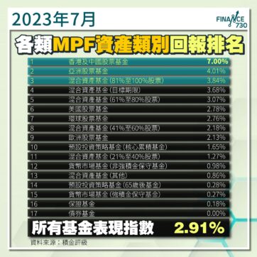 2023年7月打工仔強積金平均人賺1.38萬元 中港股票MPF跑出