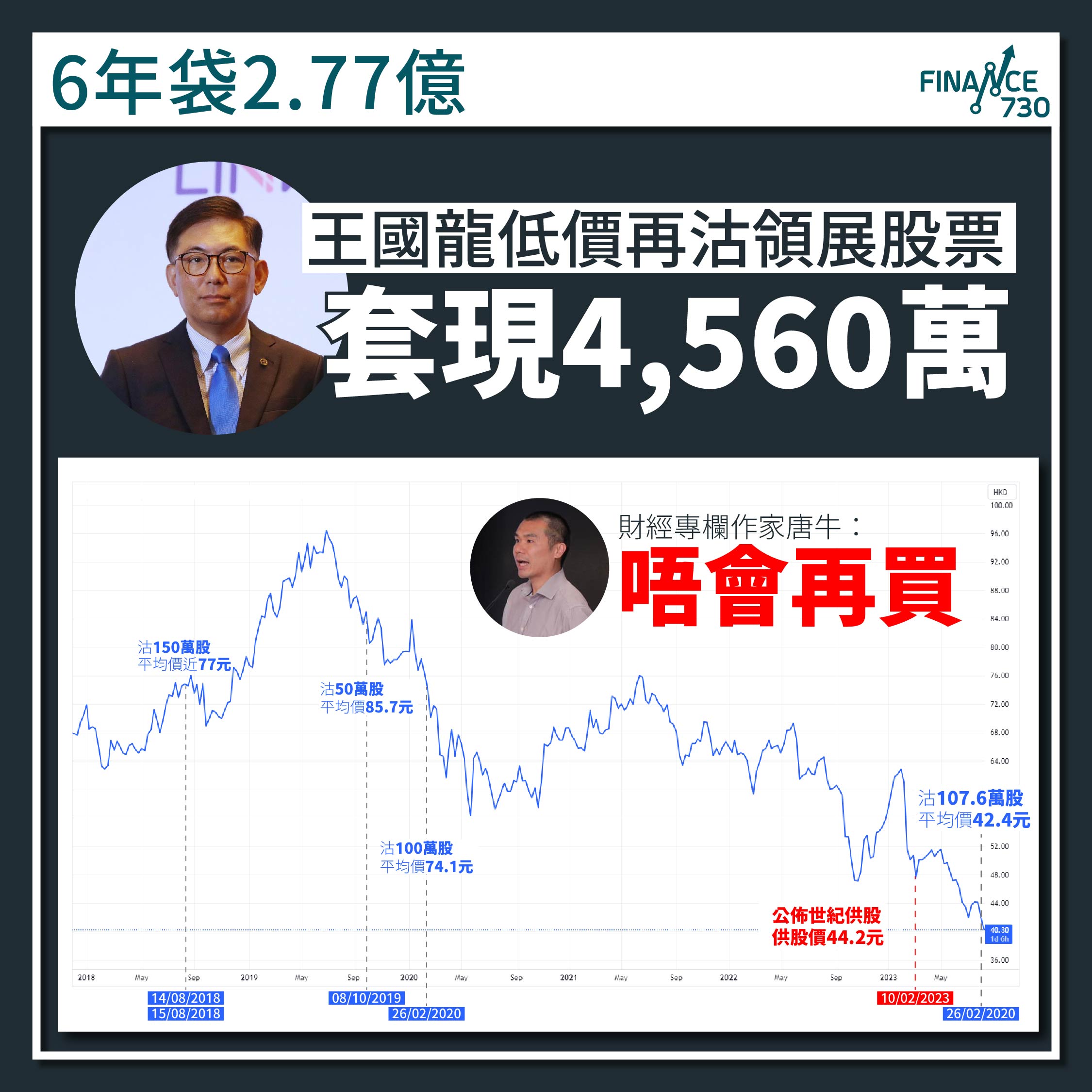 王國龍低過供股價沽領展股票套現4,560萬唐牛：唔會再買- Finance730